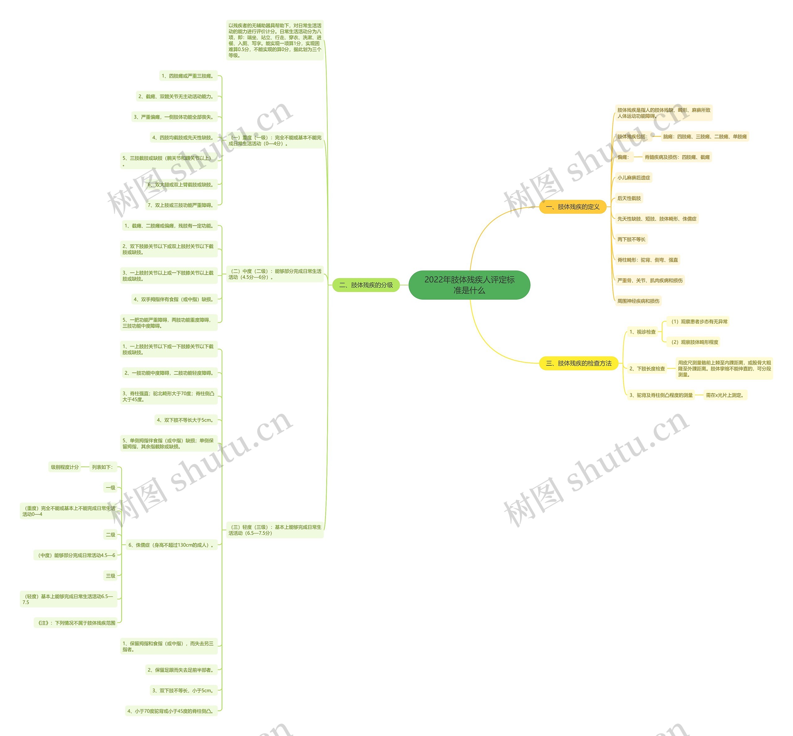 2022年肢体残疾人评定标准是什么思维导图