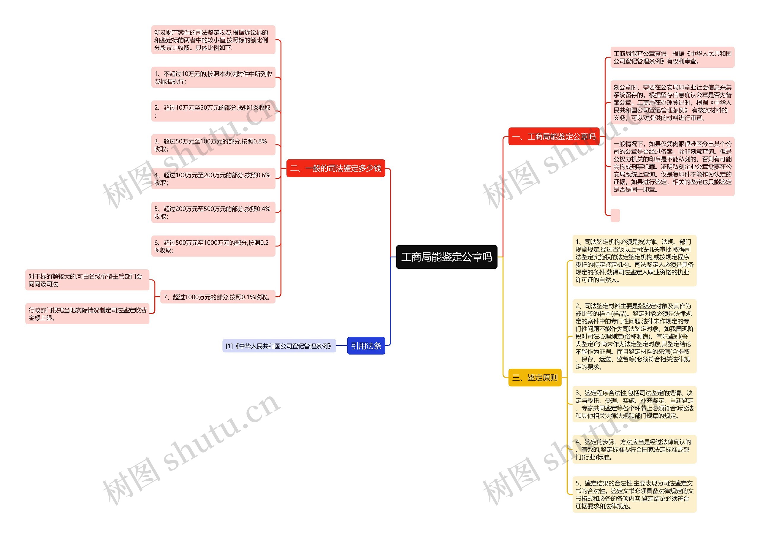 工商局能鉴定公章吗思维导图