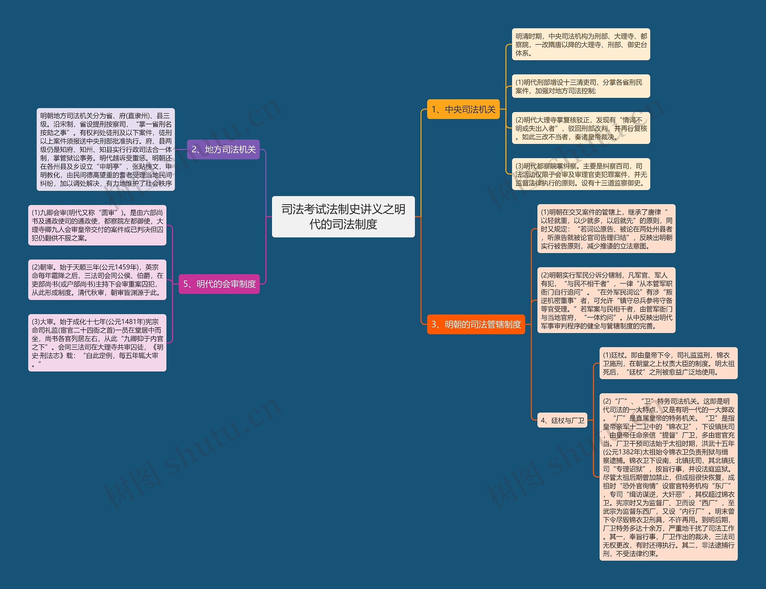 司法考试法制史讲义之明代的司法制度思维导图