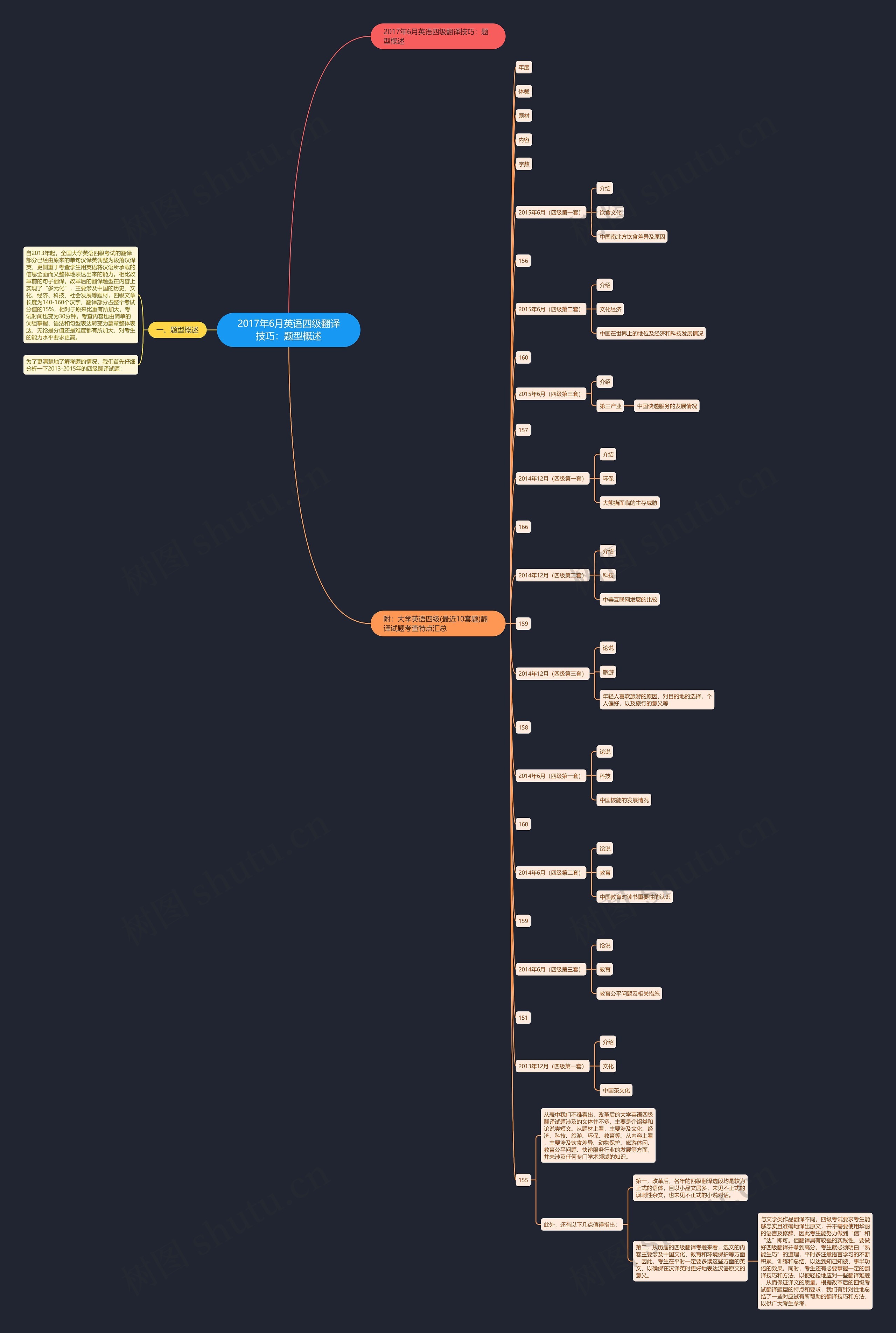 2017年6月英语四级翻译技巧：题型概述思维导图