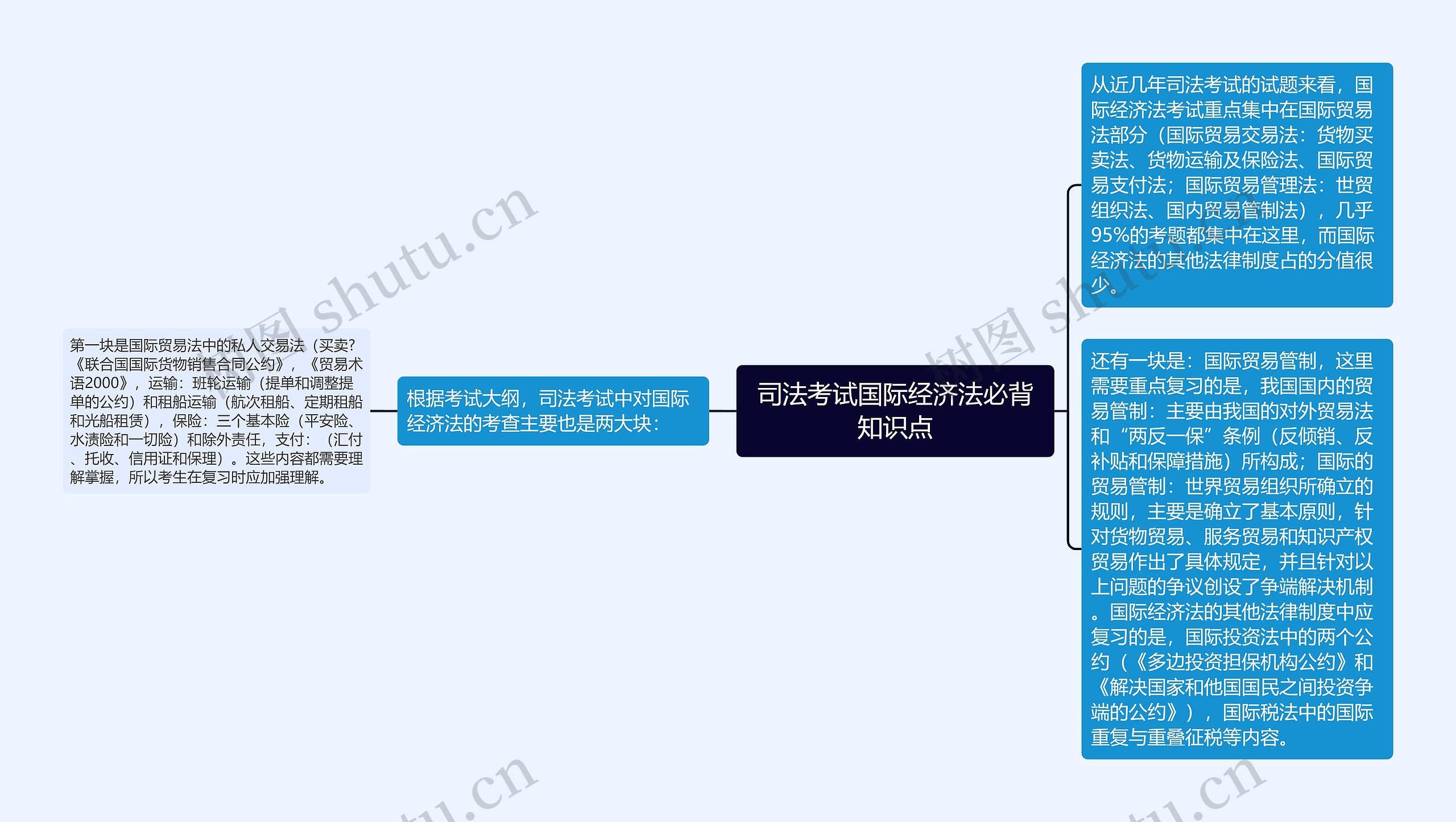 司法考试国际经济法必背知识点