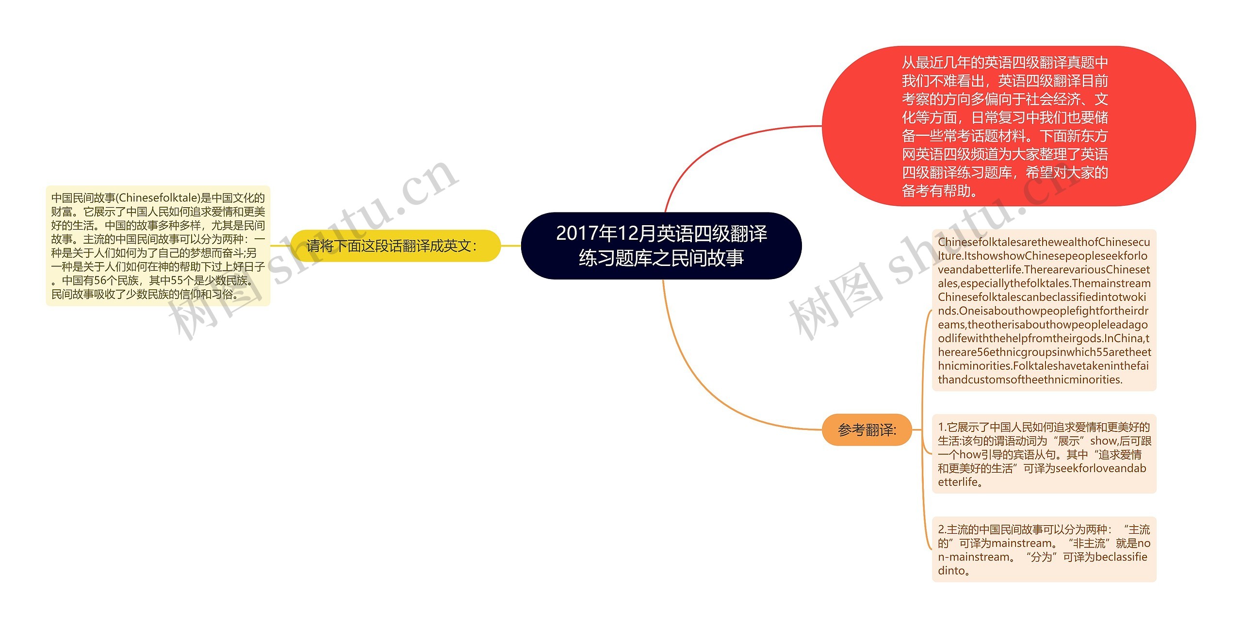 2017年12月英语四级翻译练习题库之民间故事思维导图