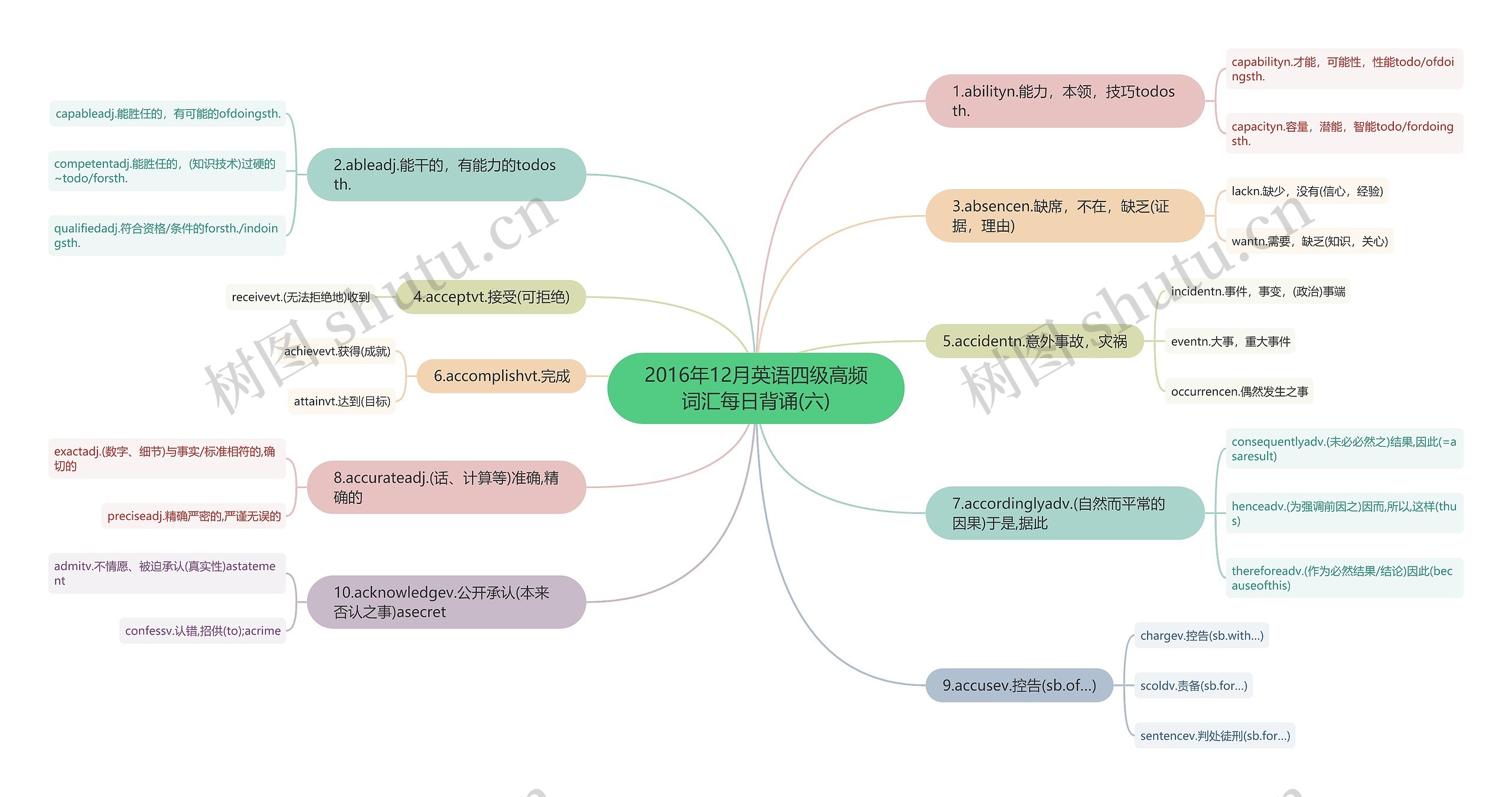 2016年12月英语四级高频词汇每日背诵(六)思维导图