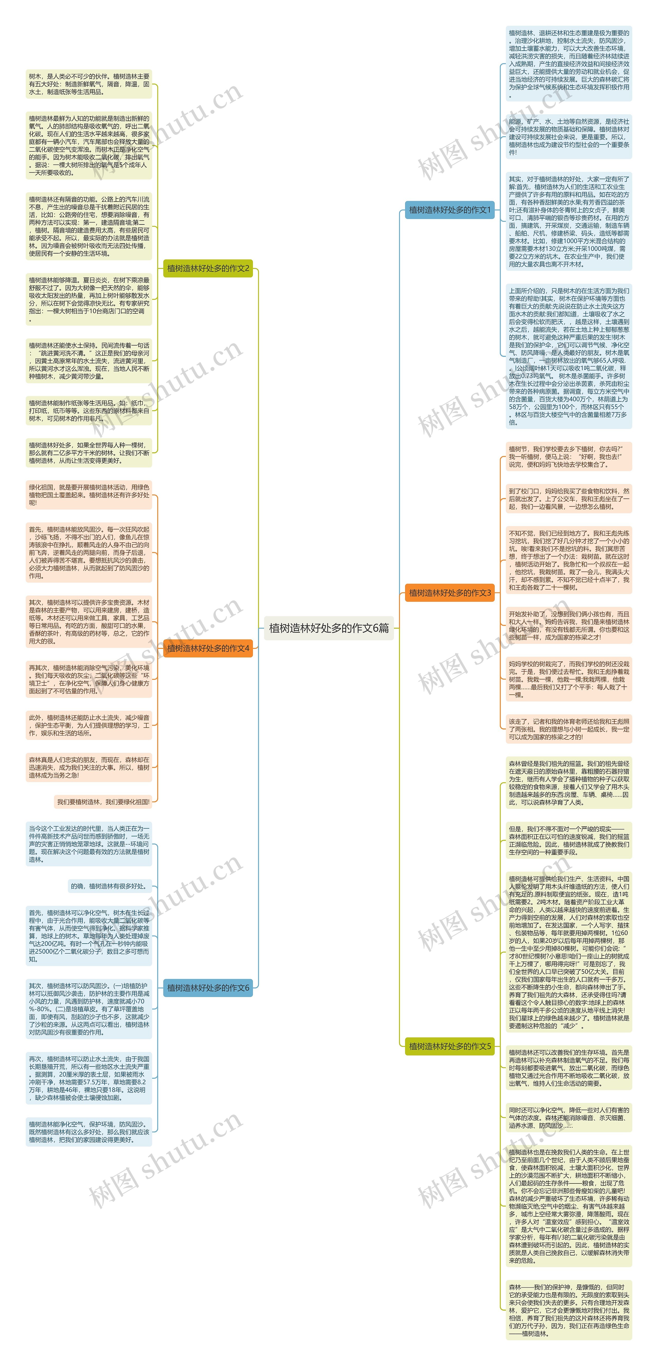 植树造林好处多的作文6篇思维导图