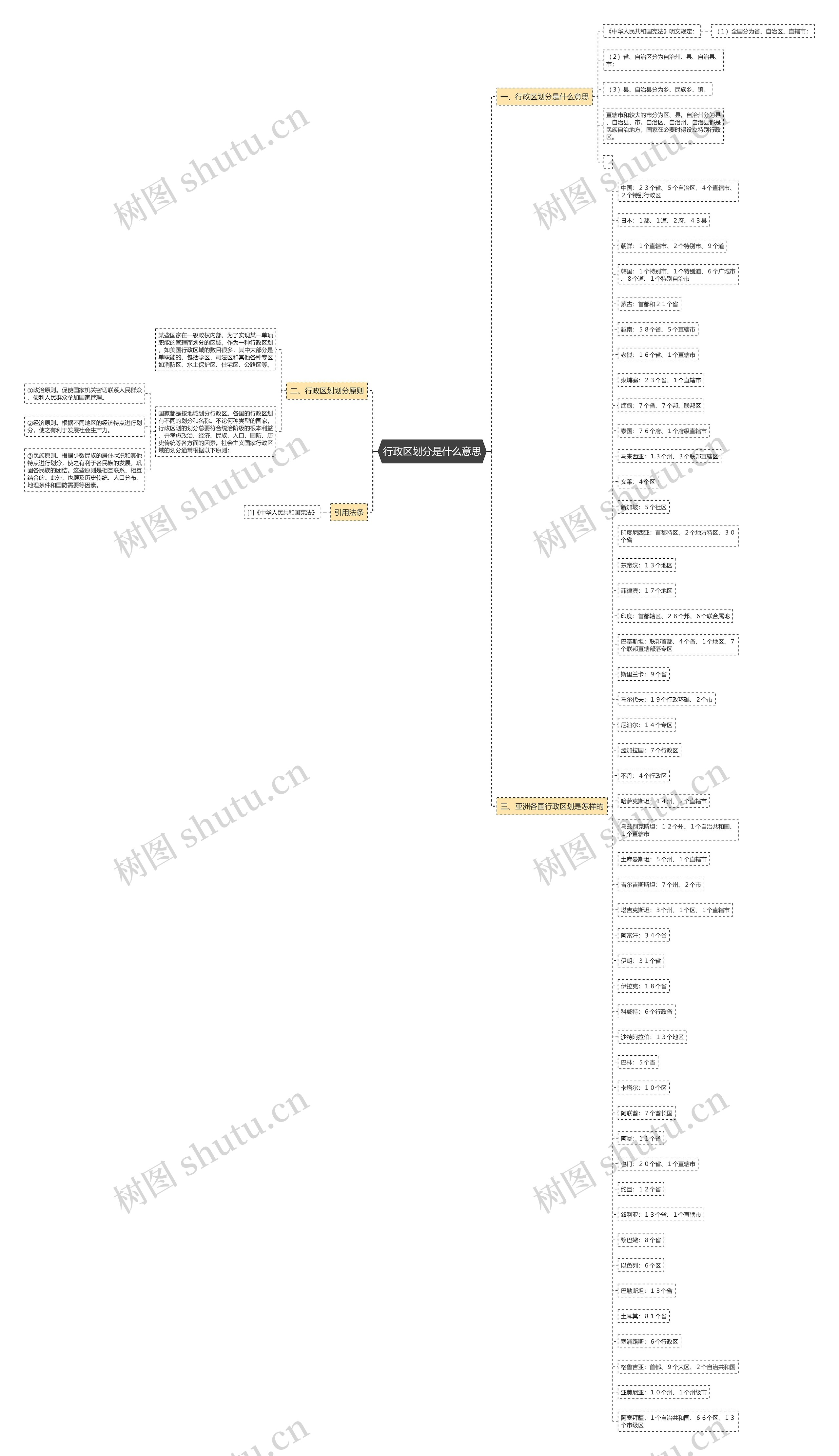 行政区划分是什么意思思维导图