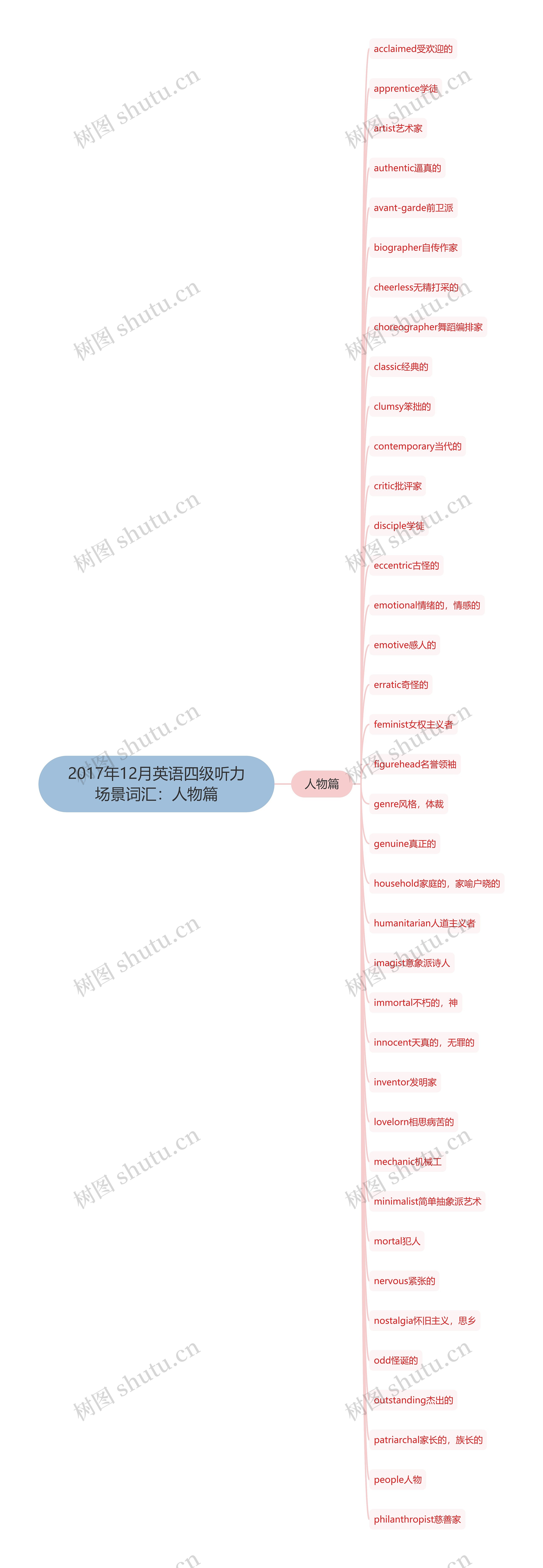 2017年12月英语四级听力场景词汇：人物篇