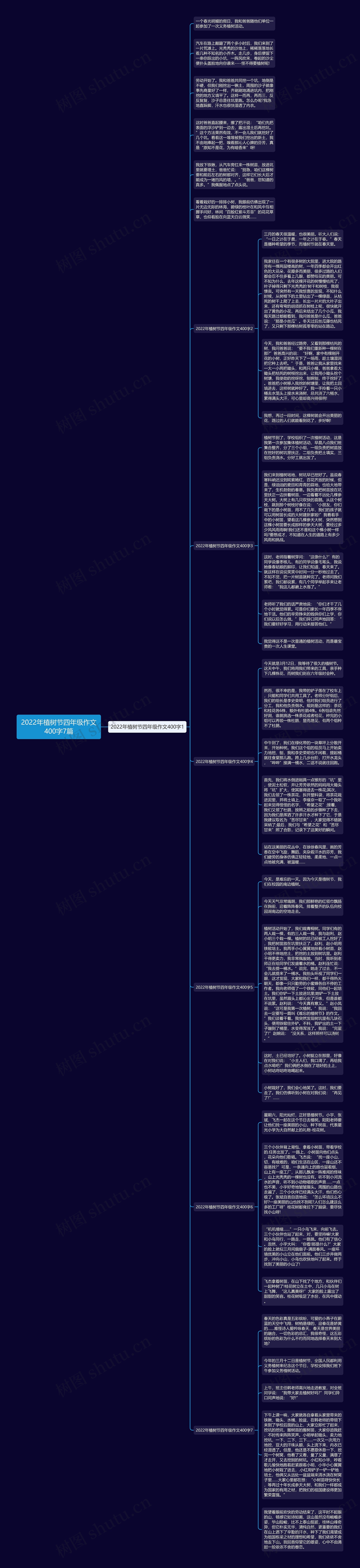 2022年植树节四年级作文400字7篇思维导图