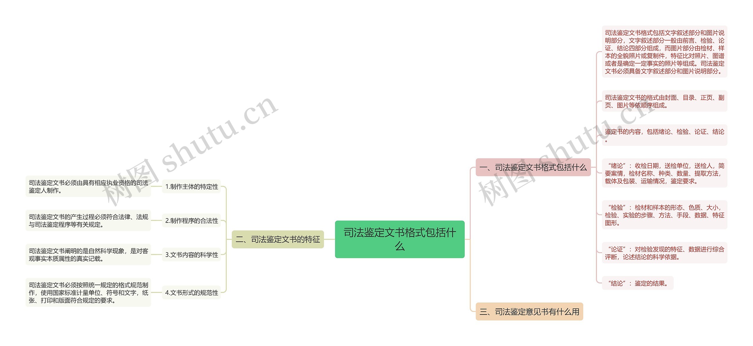 司法鉴定文书格式包括什么