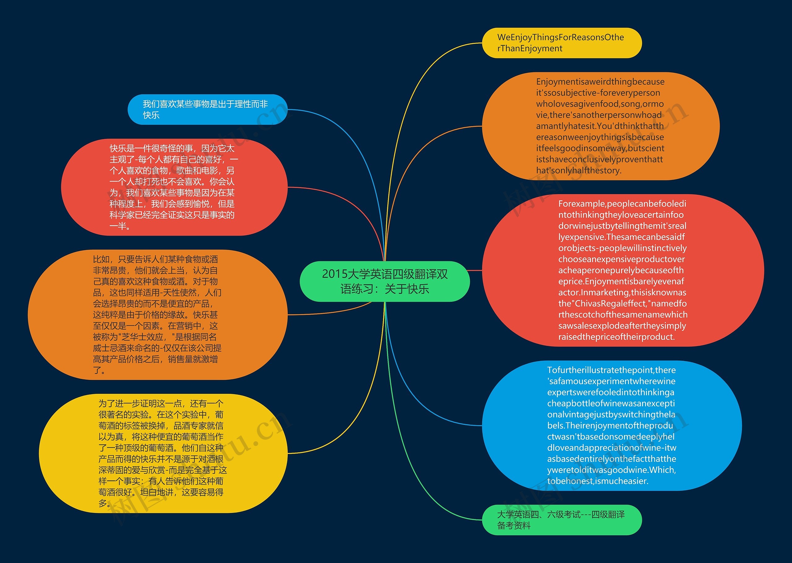 2015大学英语四级翻译双语练习：关于快乐思维导图