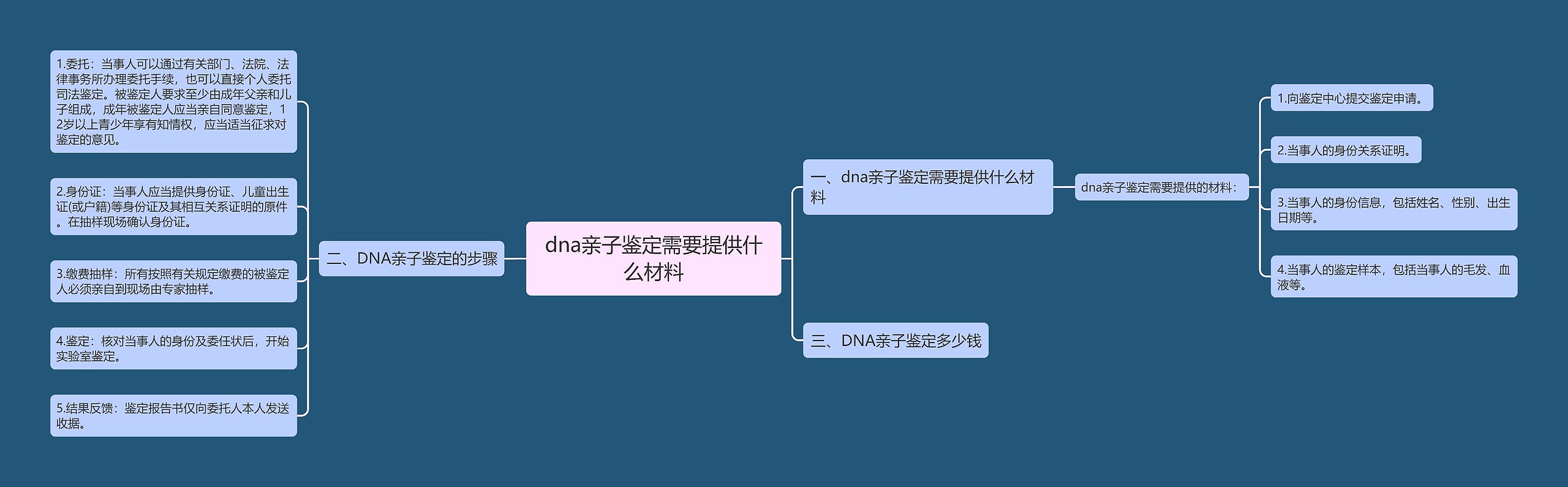 dna亲子鉴定需要提供什么材料