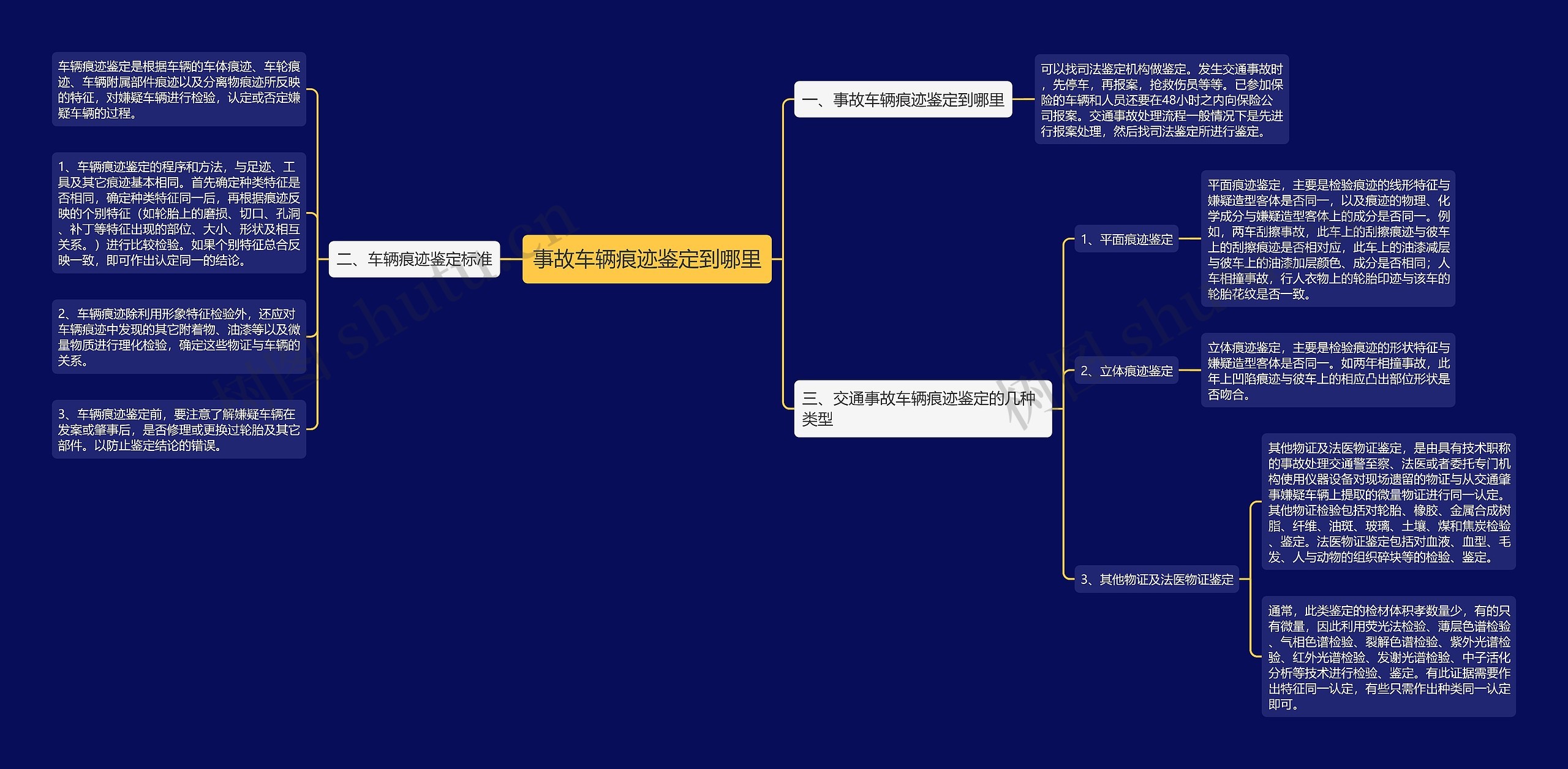 事故车辆痕迹鉴定到哪里思维导图