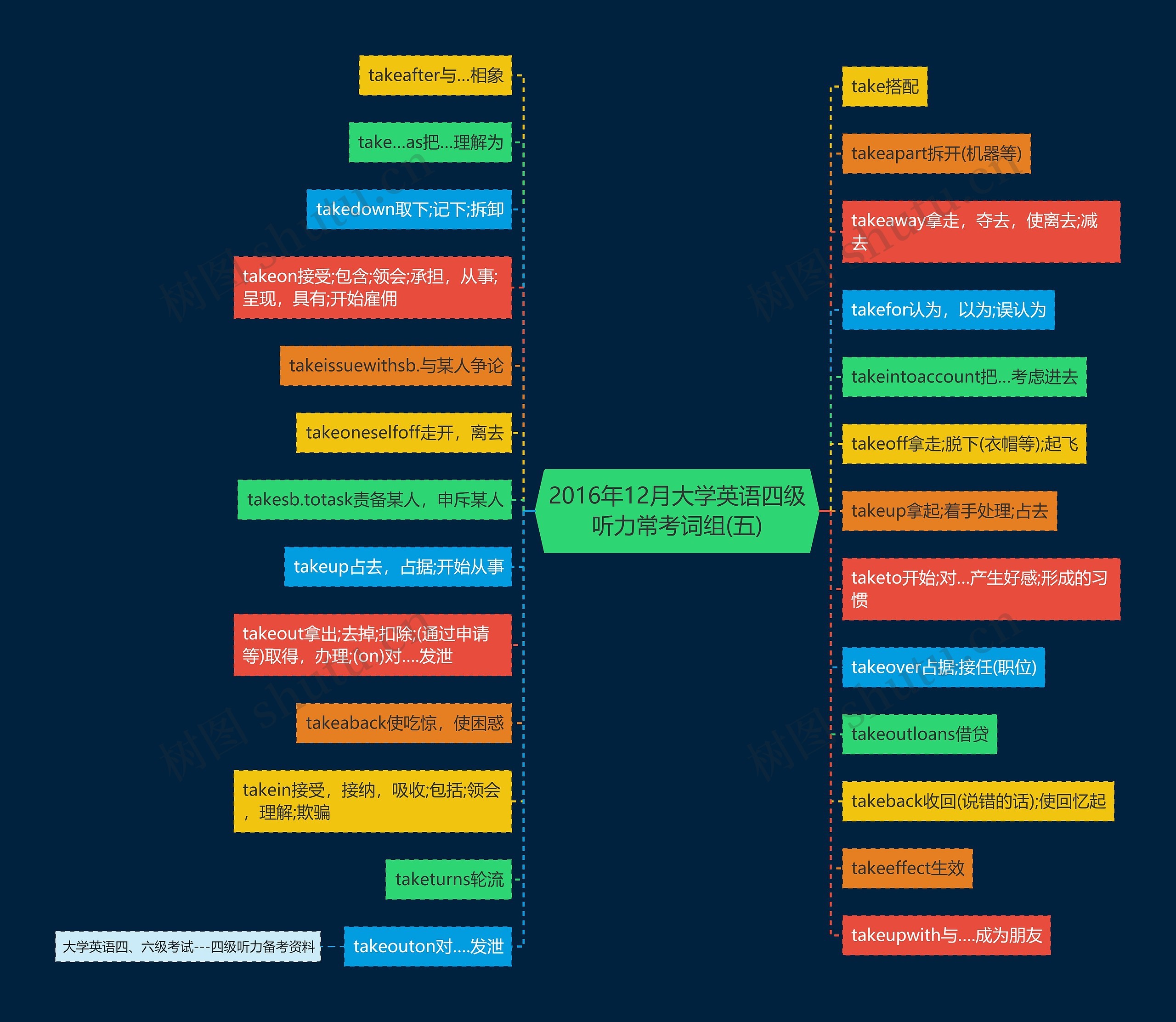 2016年12月大学英语四级听力常考词组(五)思维导图