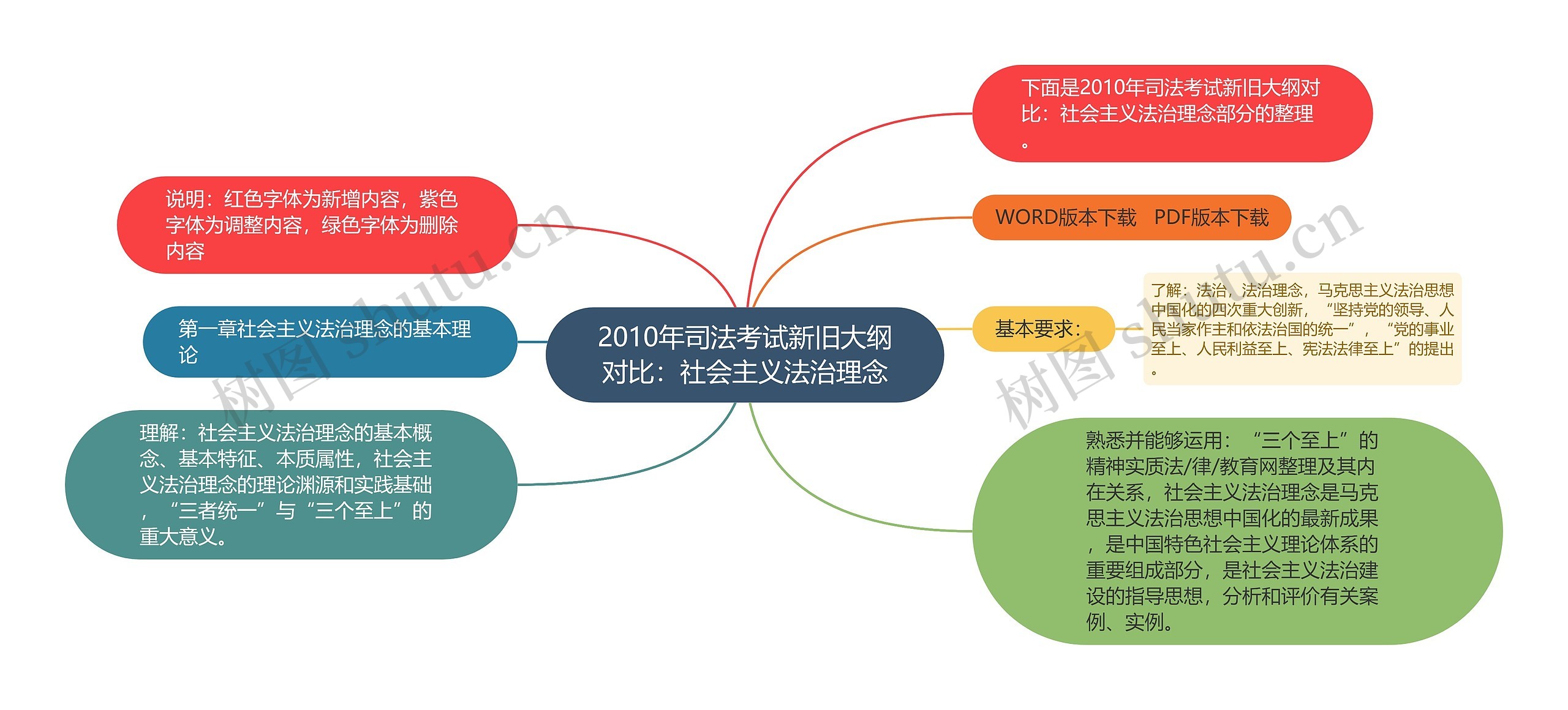 2010年司法考试新旧大纲对比：社会主义法治理念思维导图