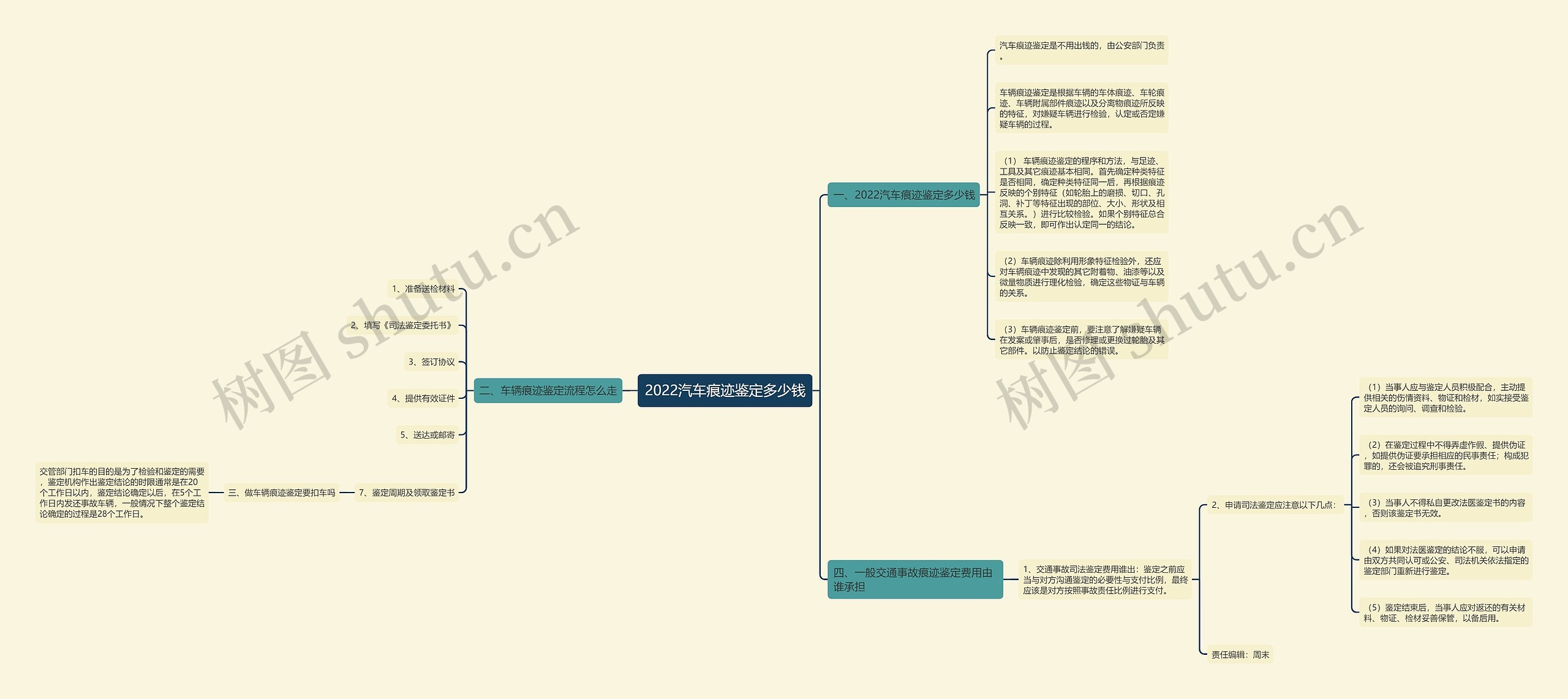 2022汽车痕迹鉴定多少钱思维导图