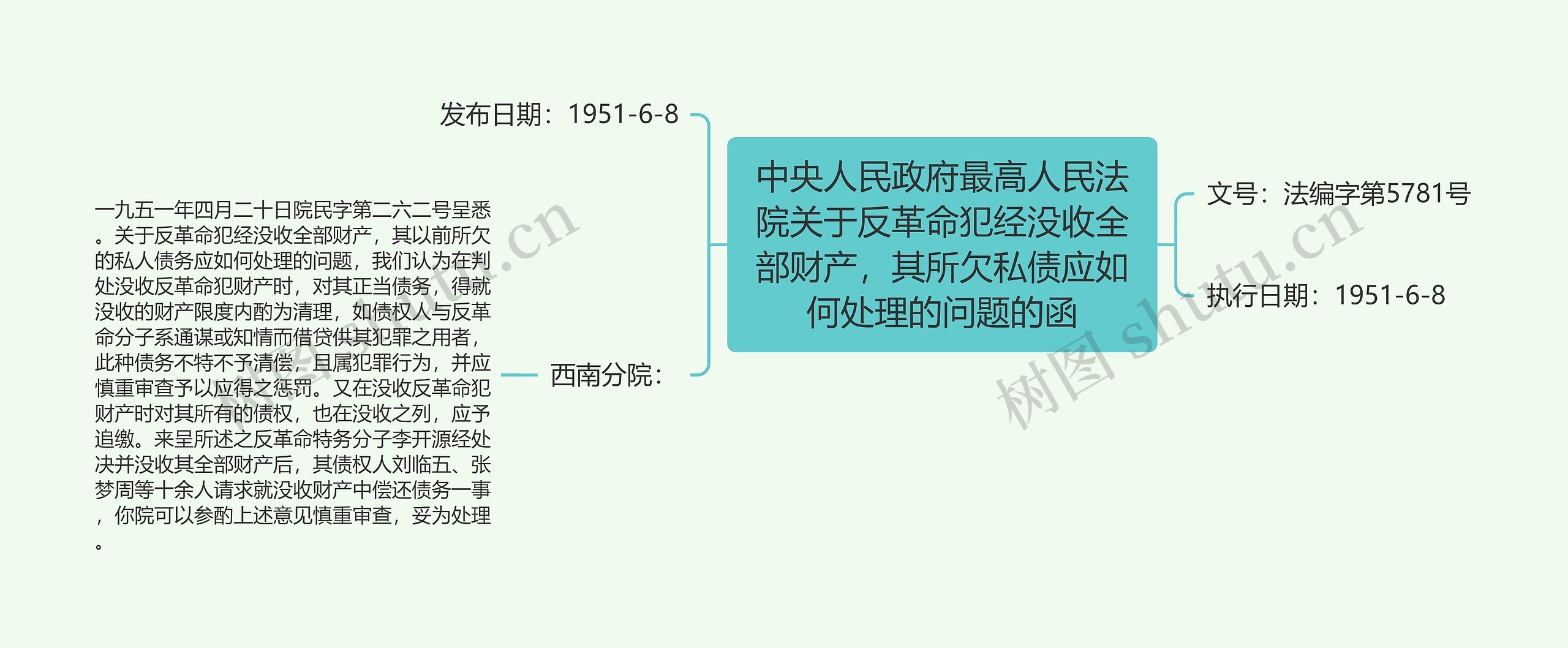 中央人民政府最高人民法院关于反革命犯经没收全部财产，其所欠私债应如何处理的问题的函思维导图