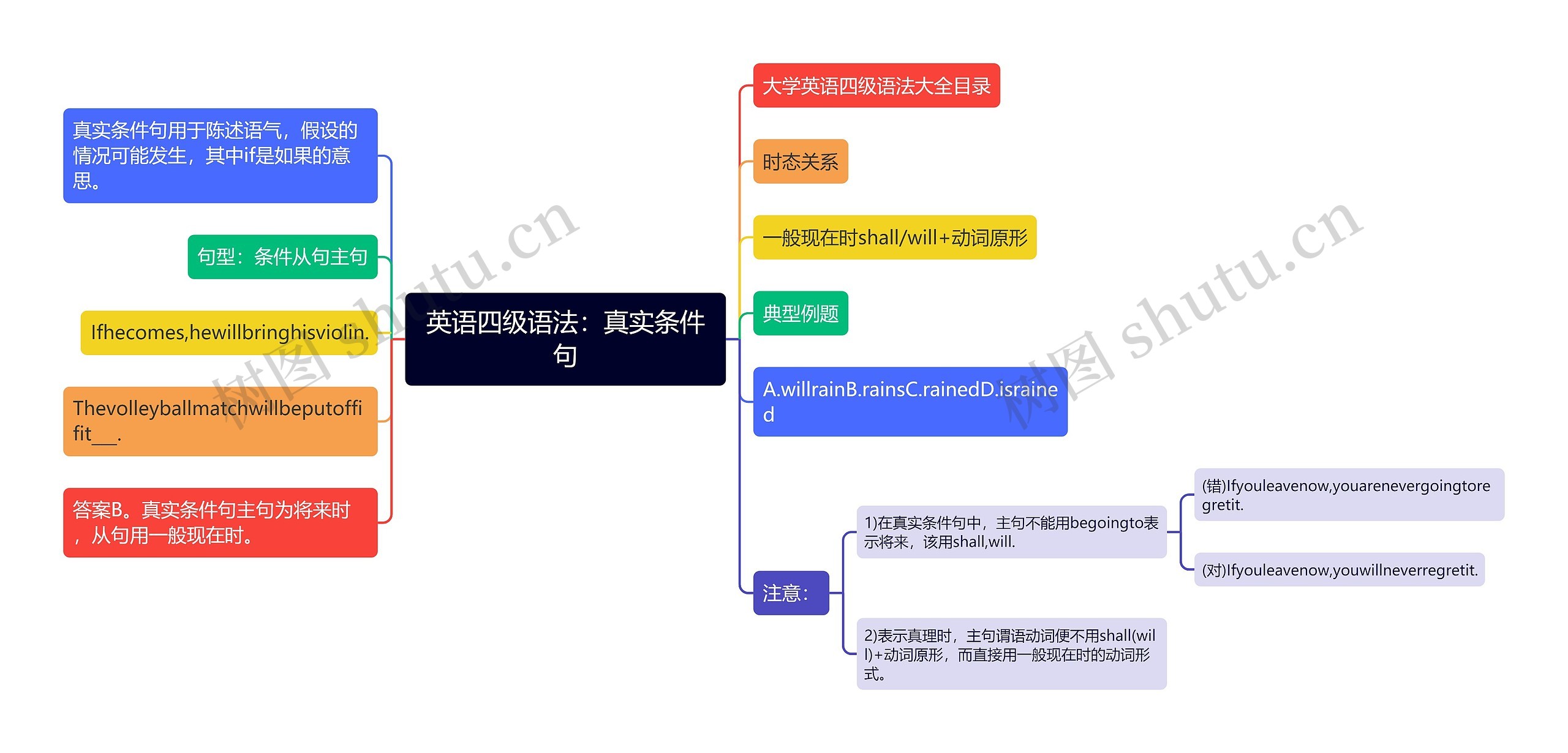 英语四级语法：真实条件句思维导图