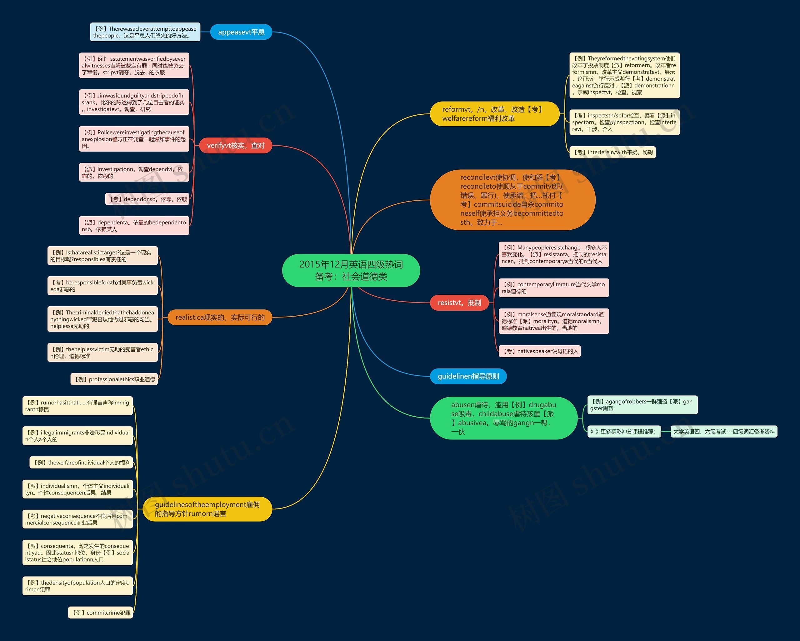 2015年12月英语四级热词备考：社会道德类思维导图