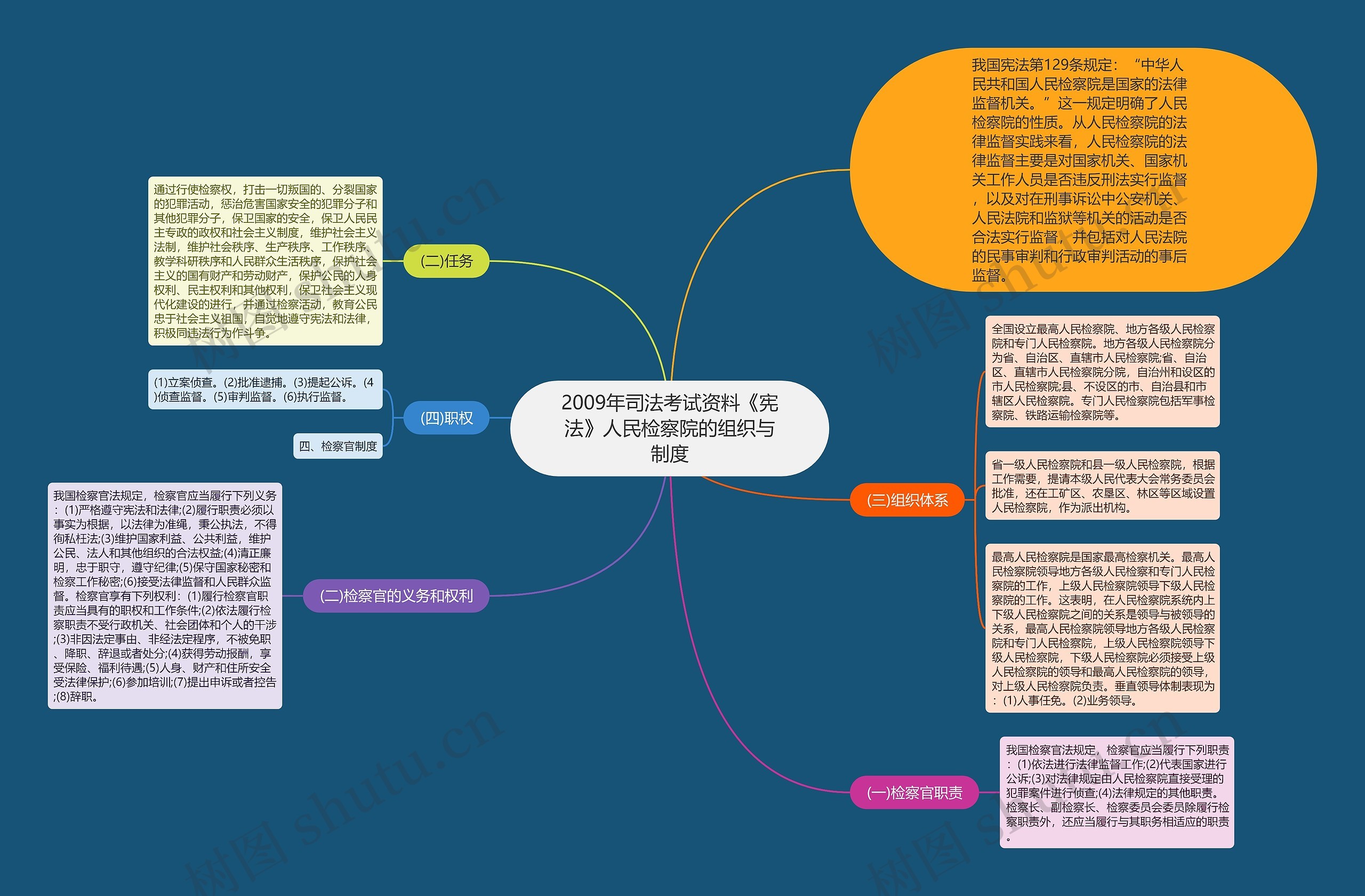 2009年司法考试资料《宪法》人民检察院的组织与制度思维导图