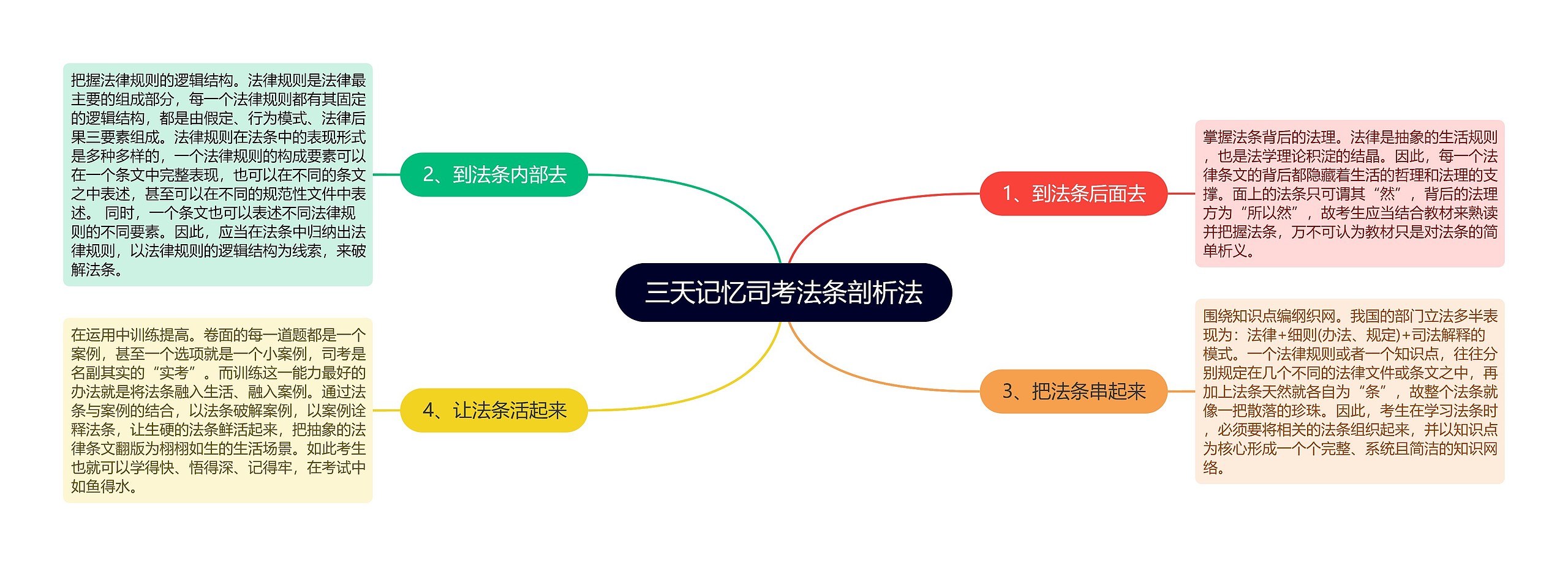 三天记忆司考法条剖析法思维导图