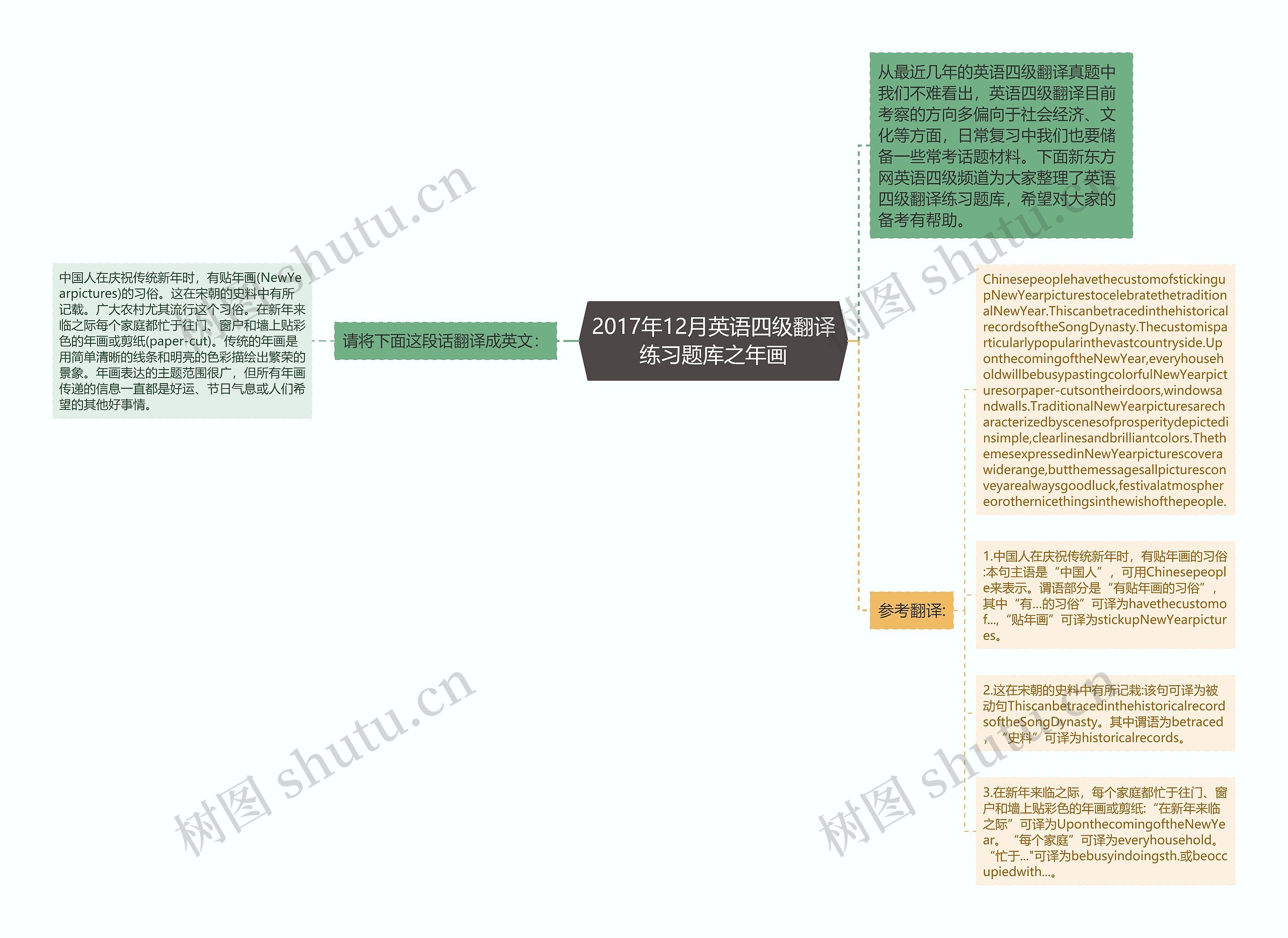 2017年12月英语四级翻译练习题库之年画思维导图