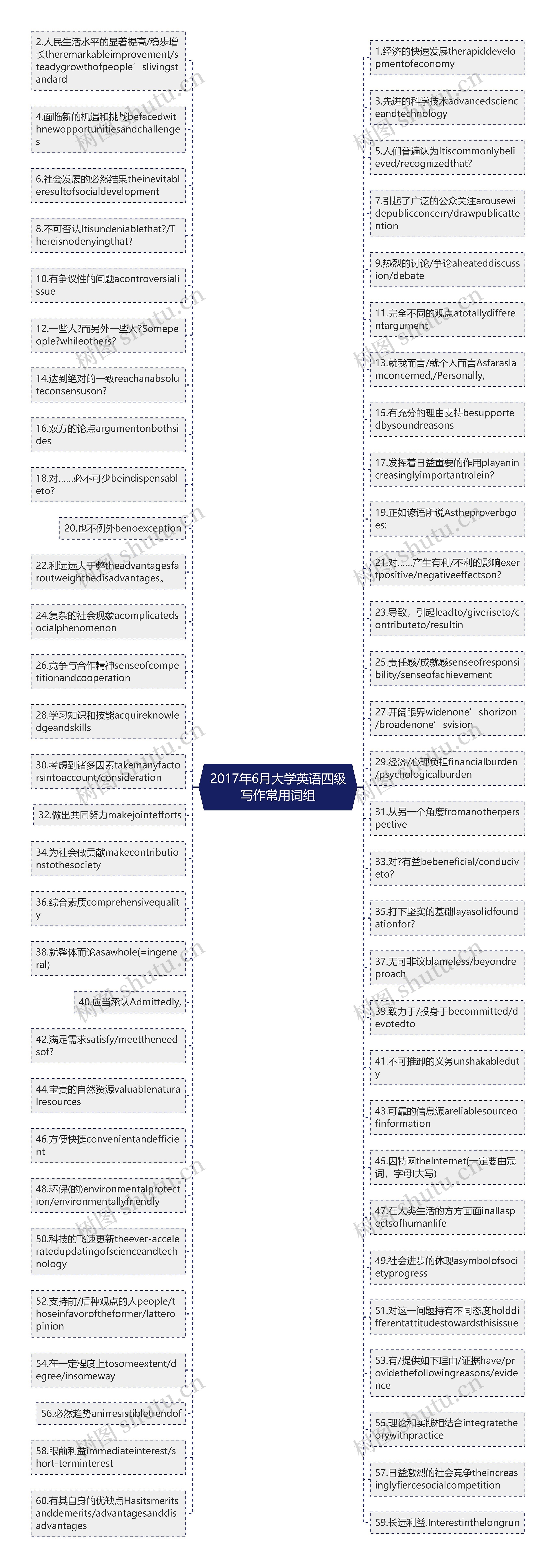 2017年6月大学英语四级写作常用词组思维导图