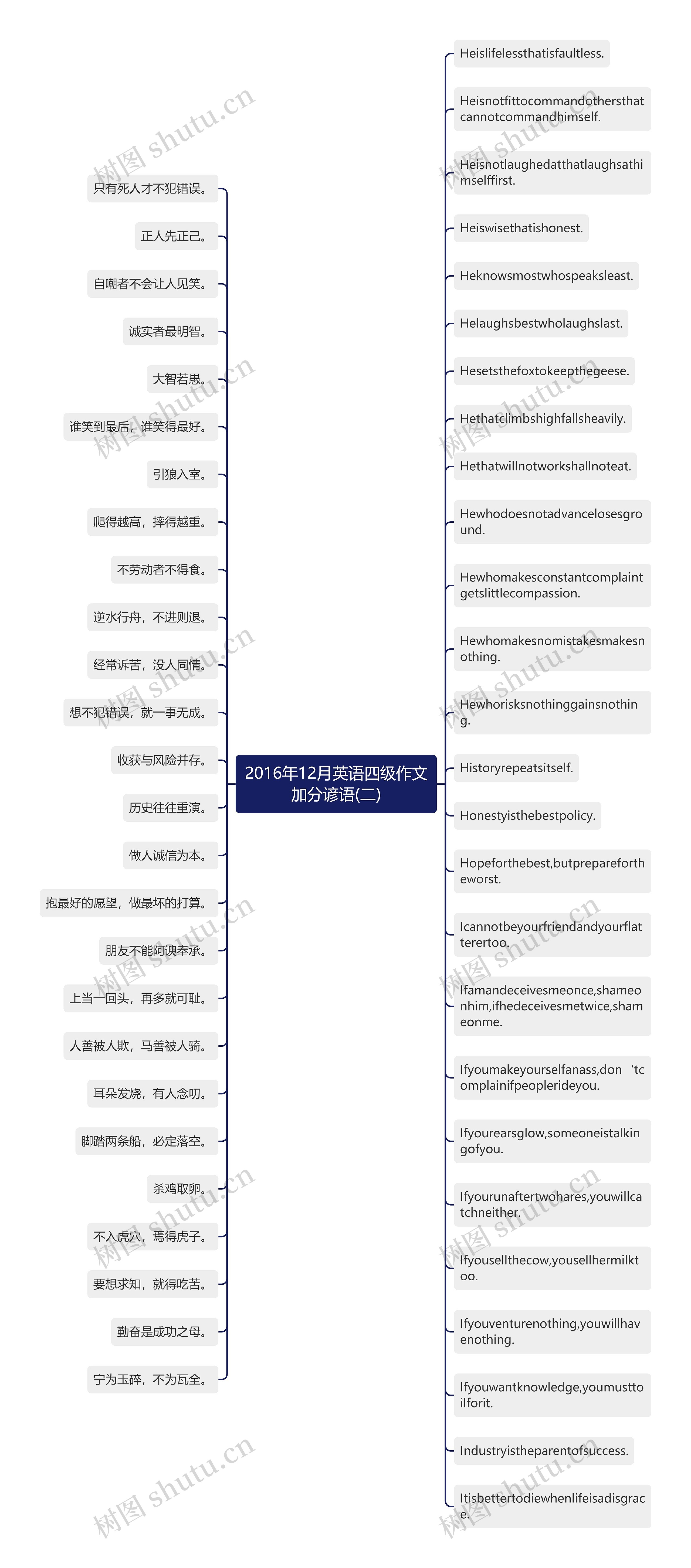 2016年12月英语四级作文加分谚语(二)思维导图