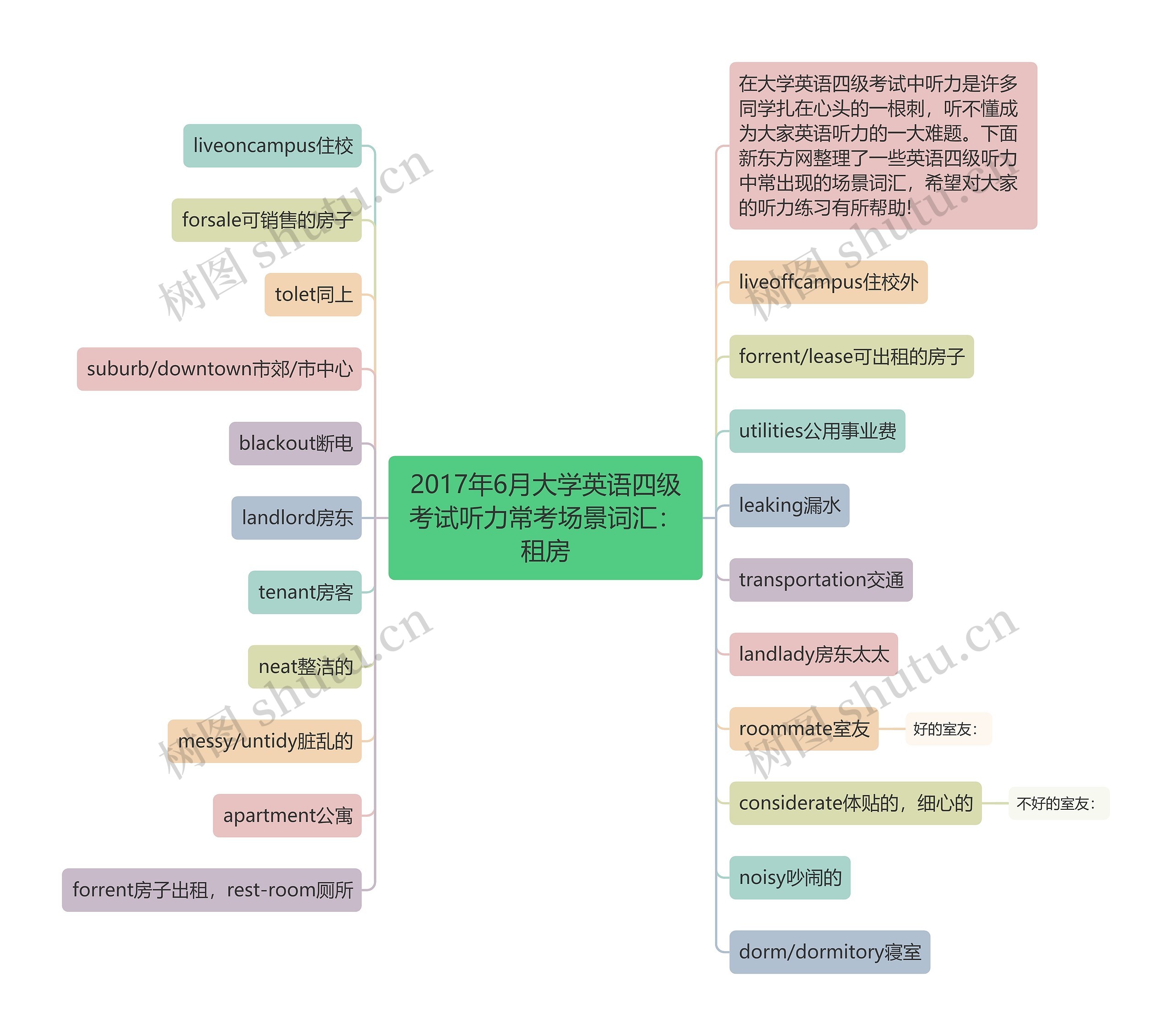 2017年6月大学英语四级考试听力常考场景词汇：租房思维导图