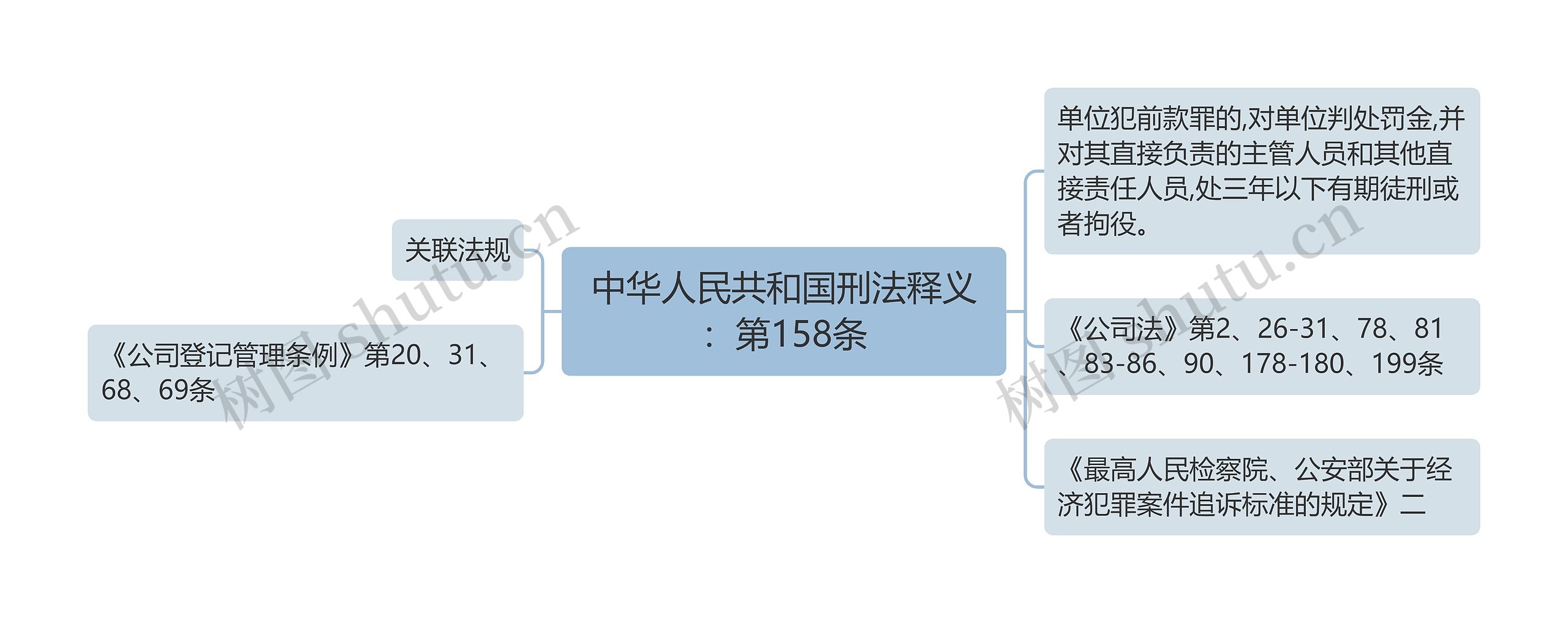 中华人民共和国刑法释义：第158条