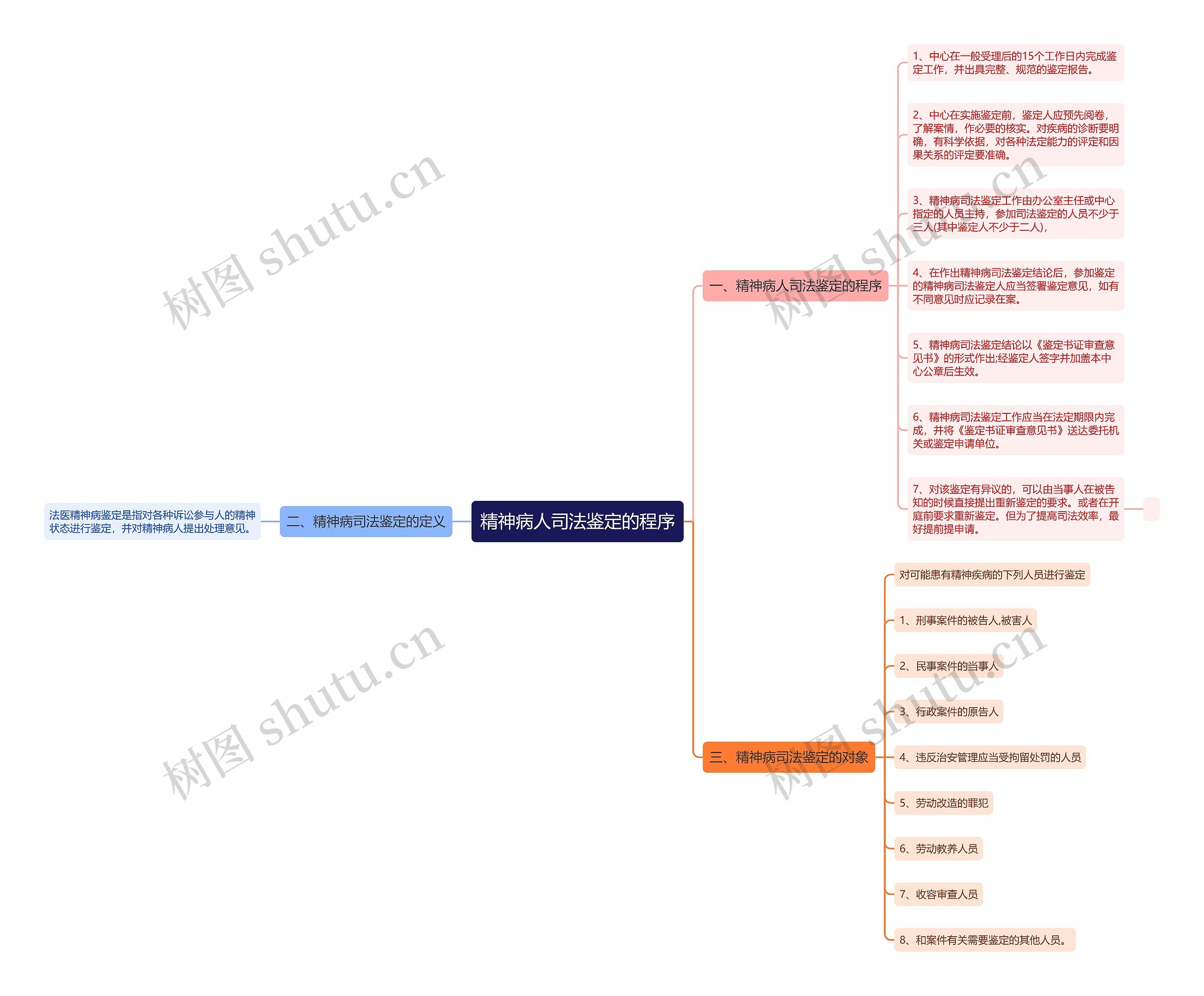 精神病人司法鉴定的程序思维导图