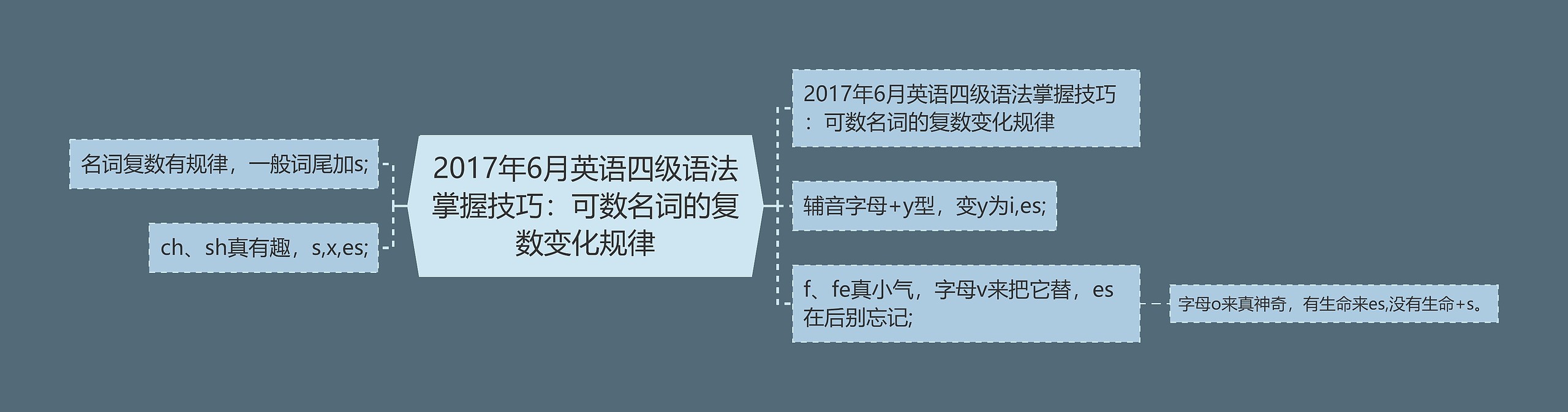 2017年6月英语四级语法掌握技巧：可数名词的复数变化规律思维导图