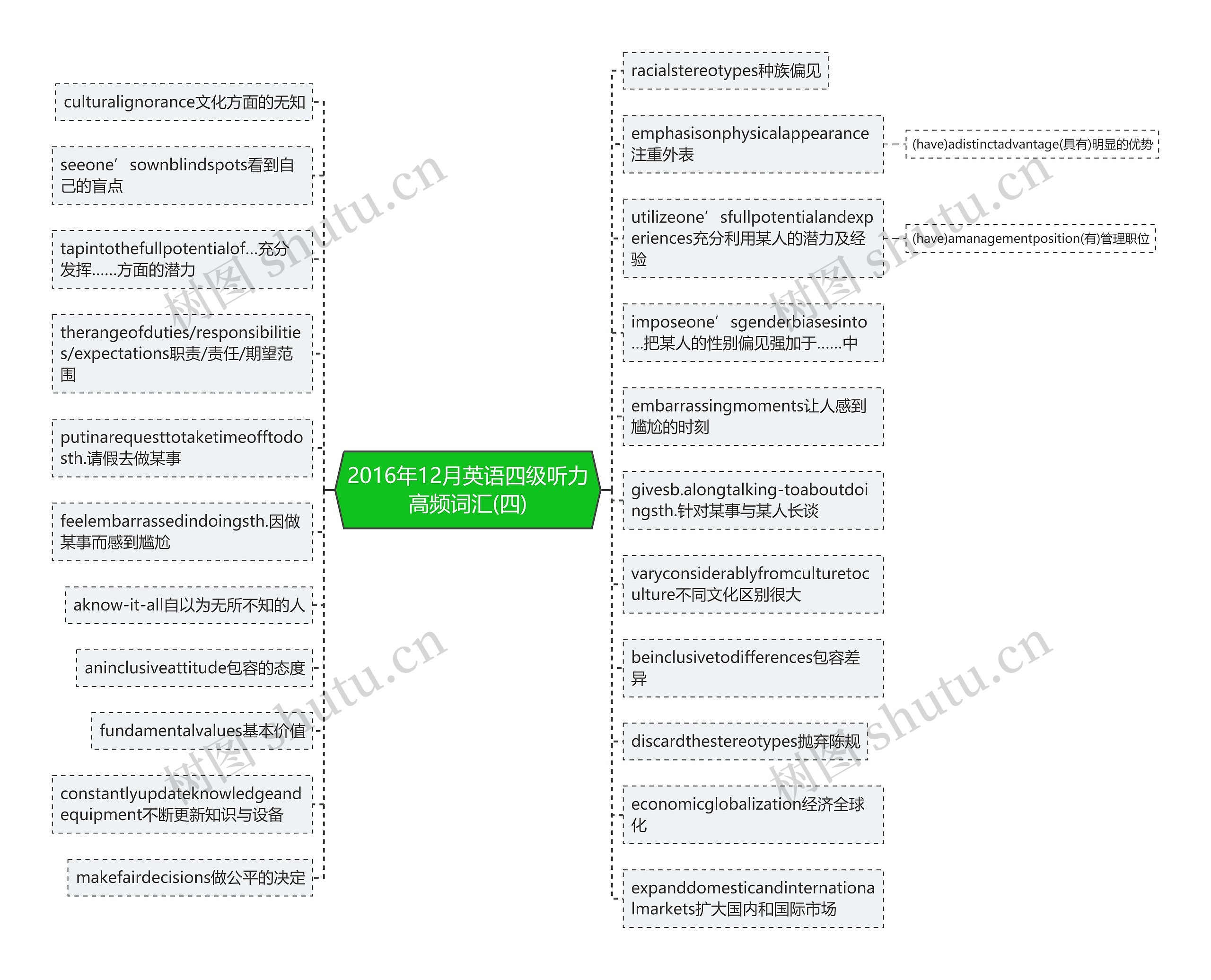 2016年12月英语四级听力高频词汇(四)思维导图
