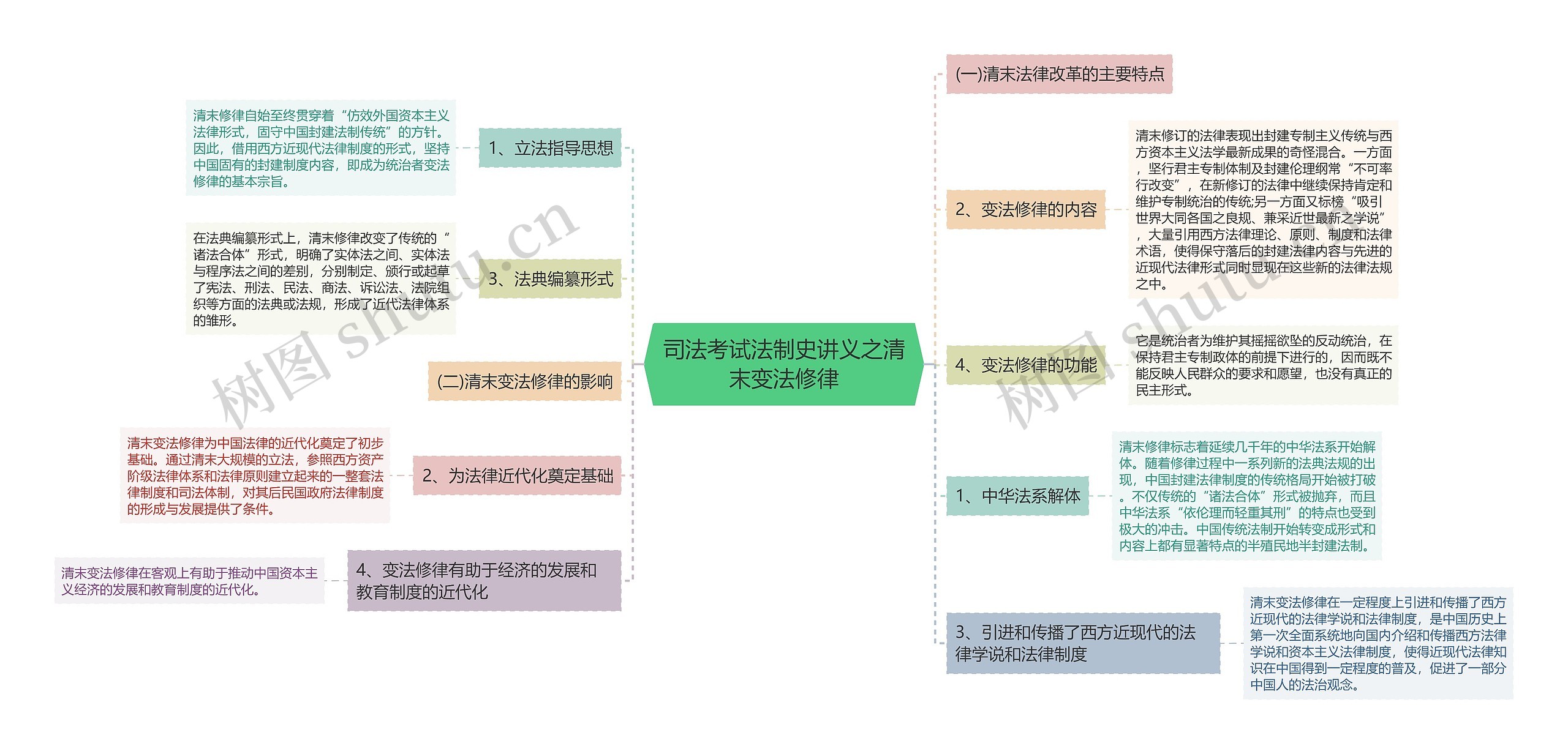 司法考试法制史讲义之清末变法修律思维导图