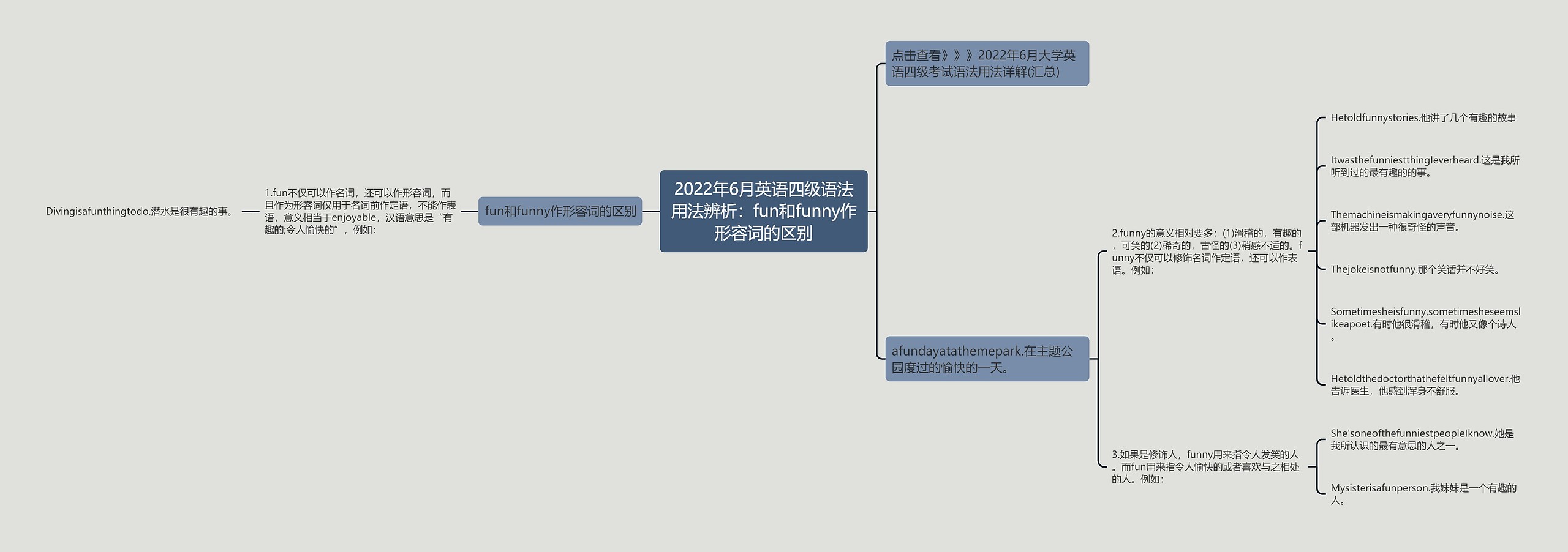 2022年6月英语四级语法用法辨析：fun和funny作形容词的区别思维导图