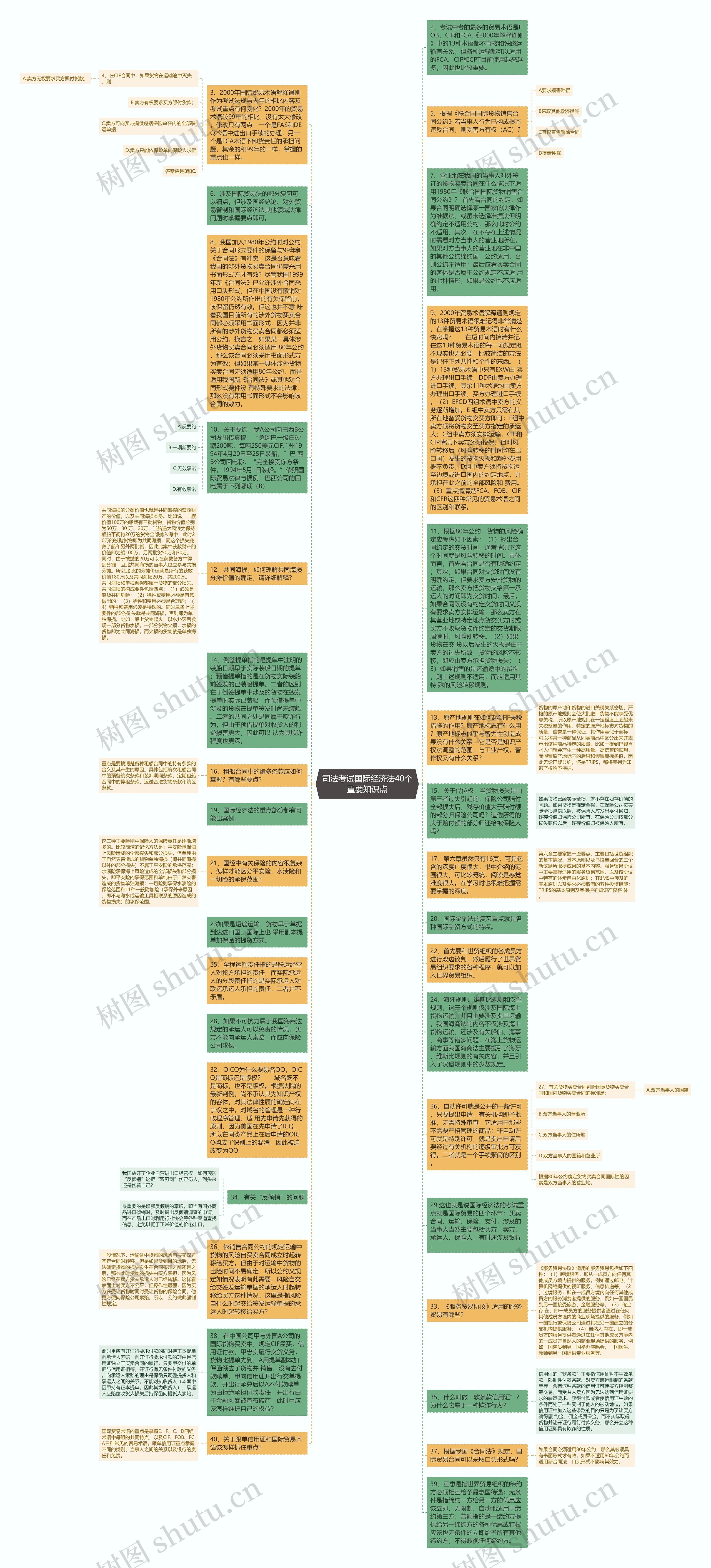 司法考试国际经济法40个重要知识点思维导图