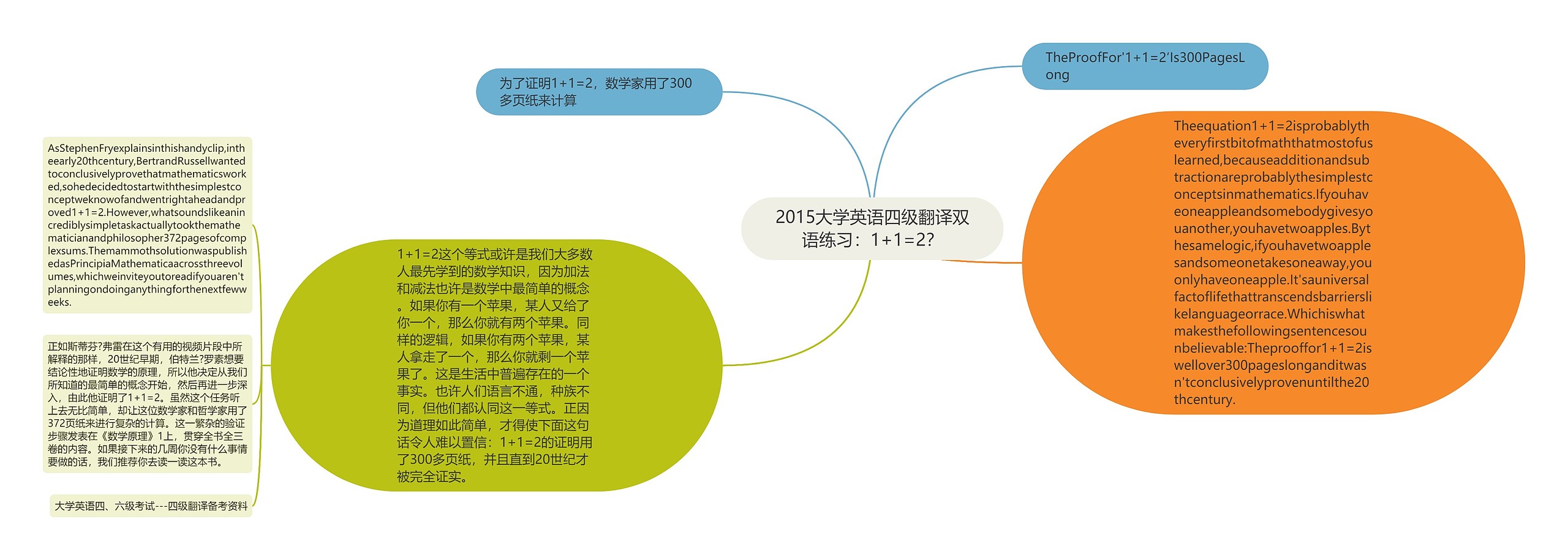 2015大学英语四级翻译双语练习：1+1=2？思维导图