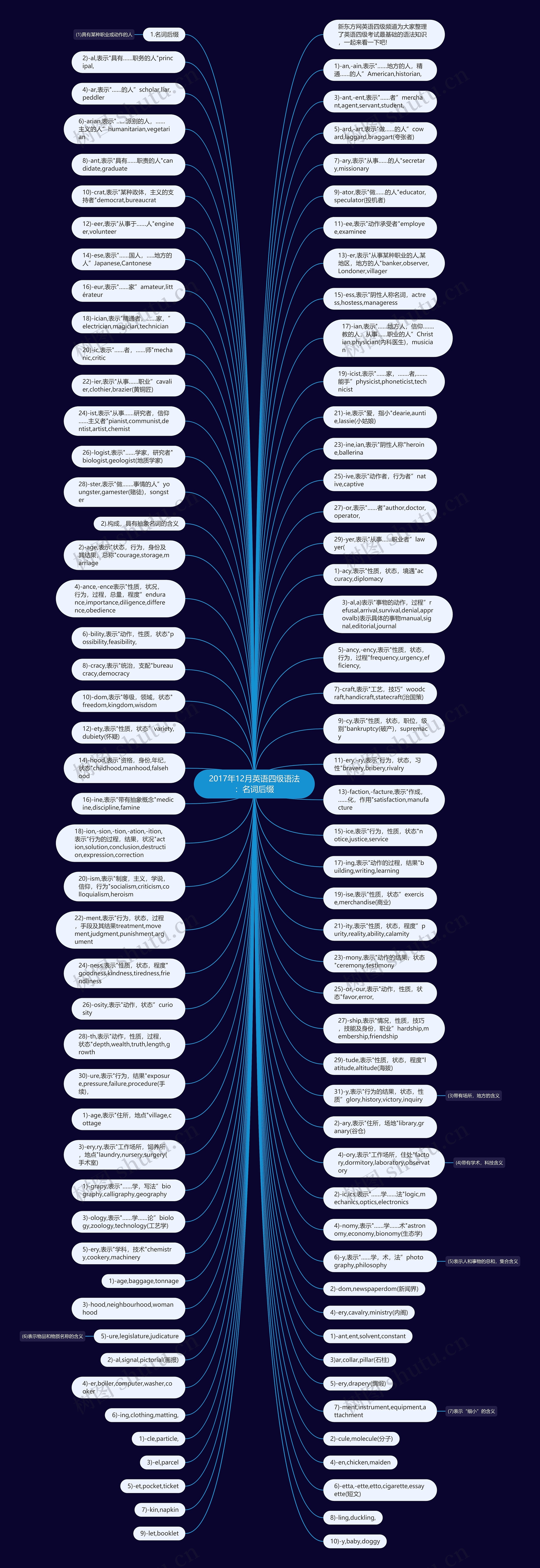2017年12月英语四级语法：名词后缀思维导图