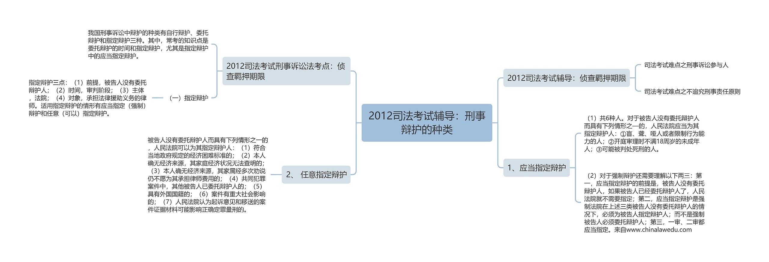 2012司法考试辅导：刑事辩护的种类