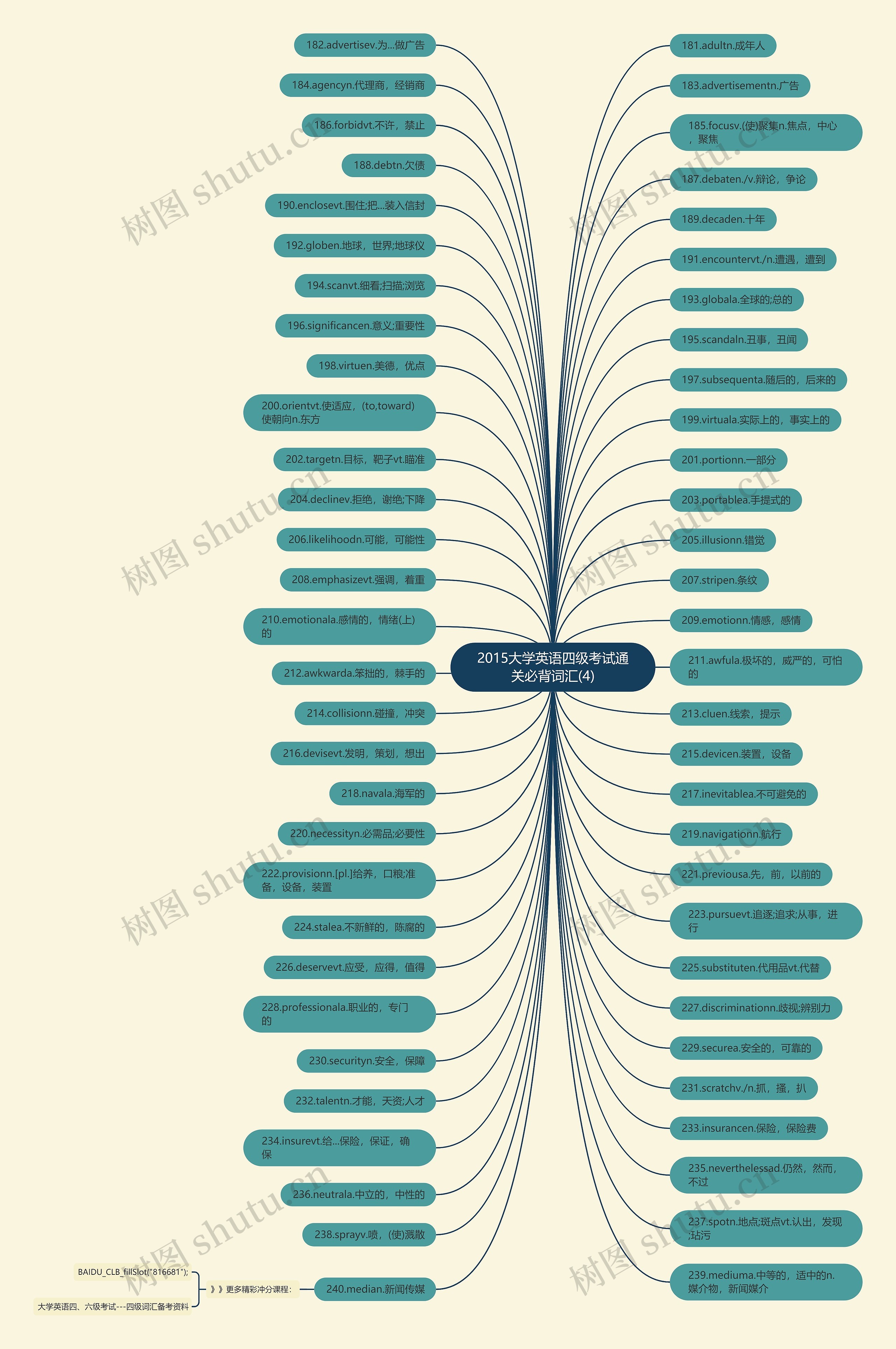 2015大学英语四级考试通关必背词汇(4)思维导图