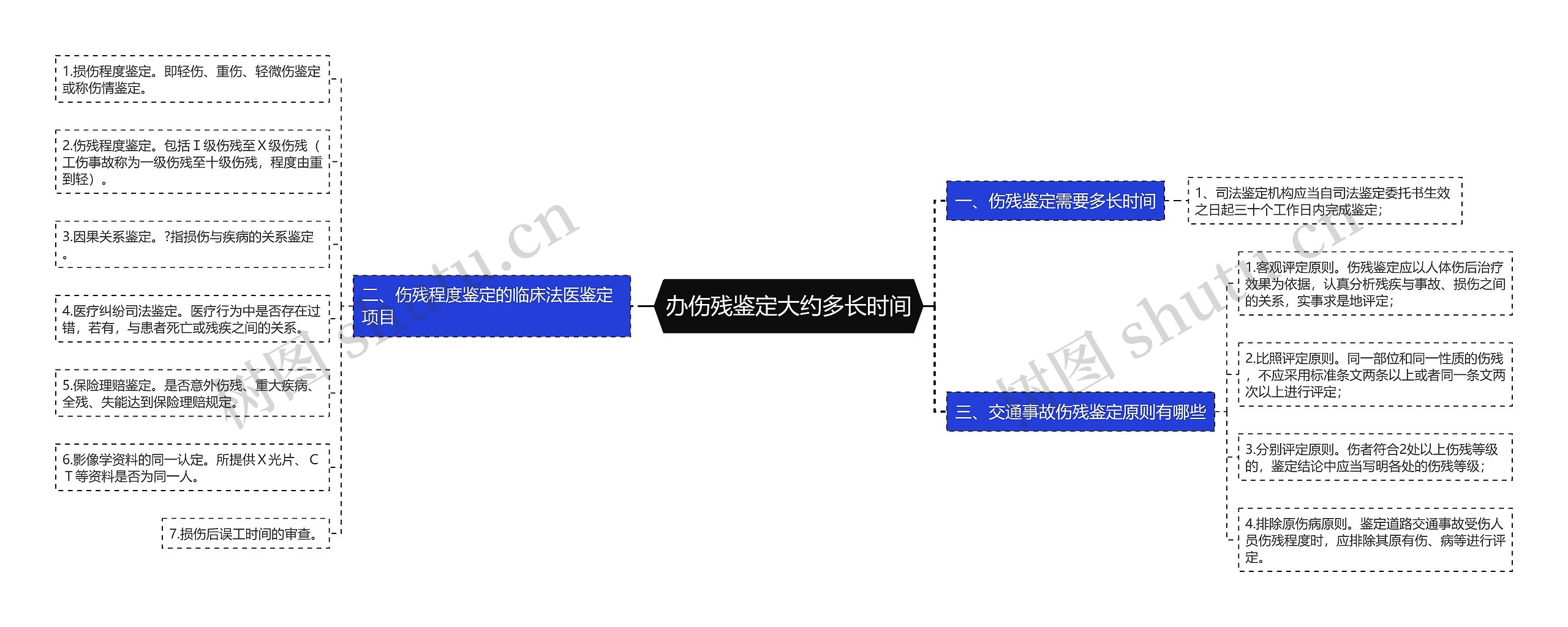 办伤残鉴定大约多长时间思维导图