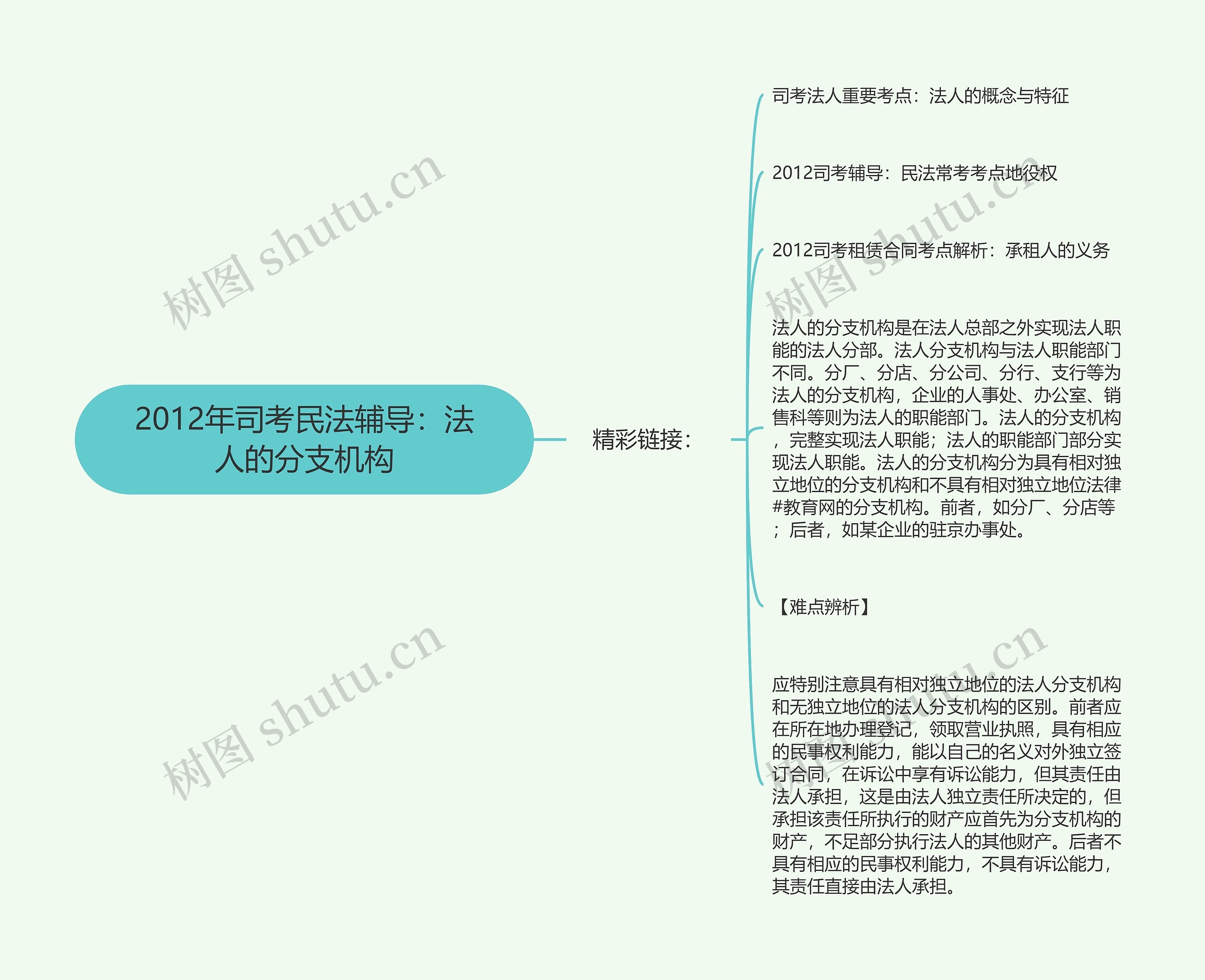 2012年司考民法辅导：法人的分支机构思维导图