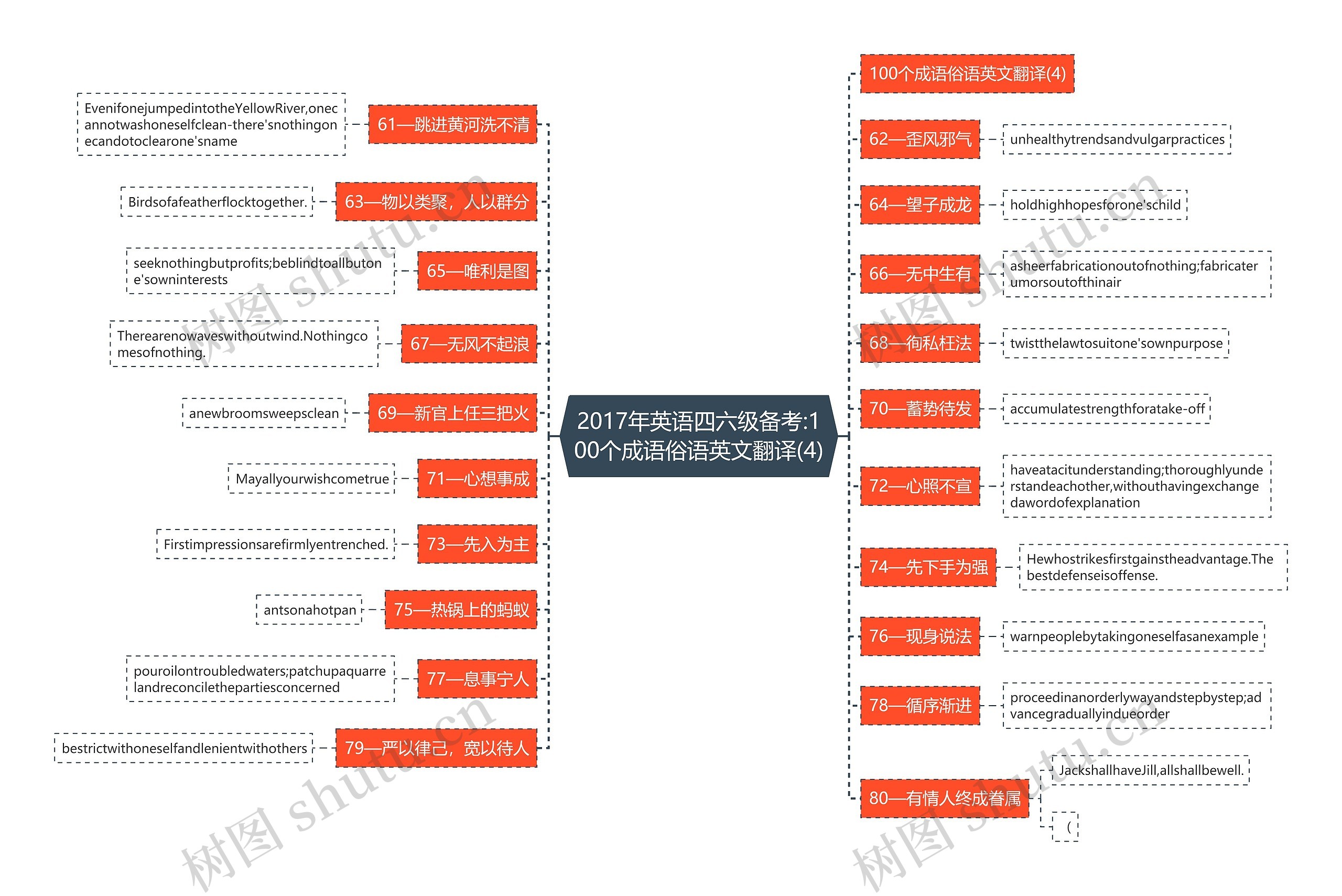 2017年英语四六级备考:100个成语俗语英文翻译(4)思维导图