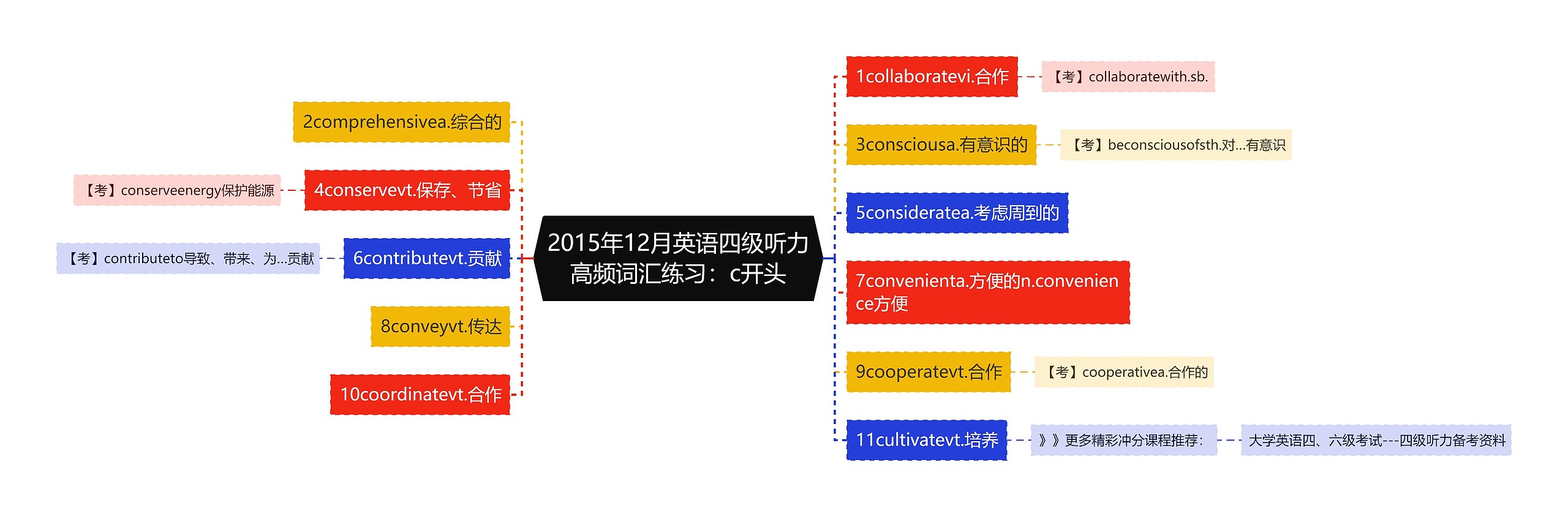 2015年12月英语四级听力高频词汇练习：c开头思维导图