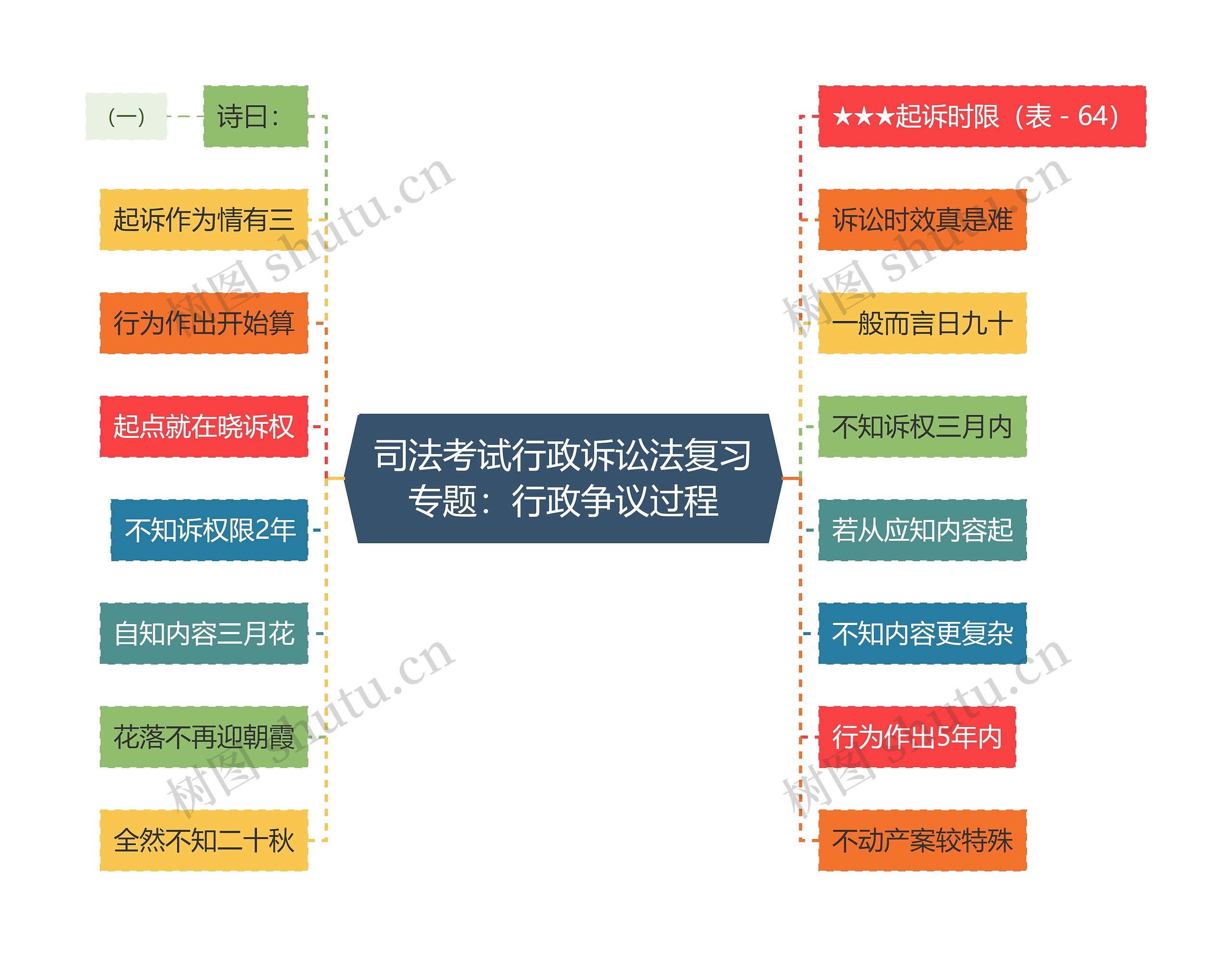 司法考试行政诉讼法复习专题：行政争议过程