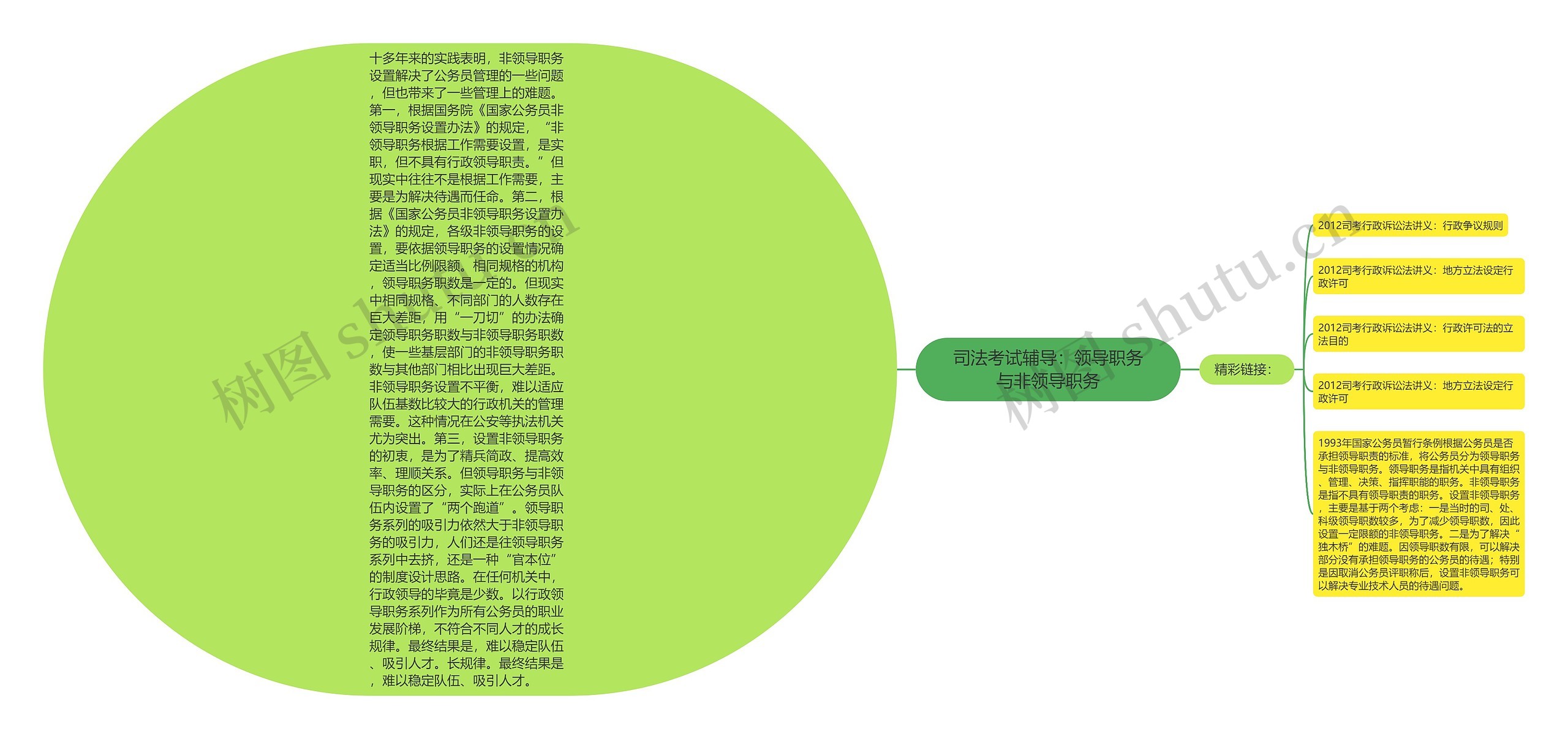 司法考试辅导：领导职务与非领导职务思维导图