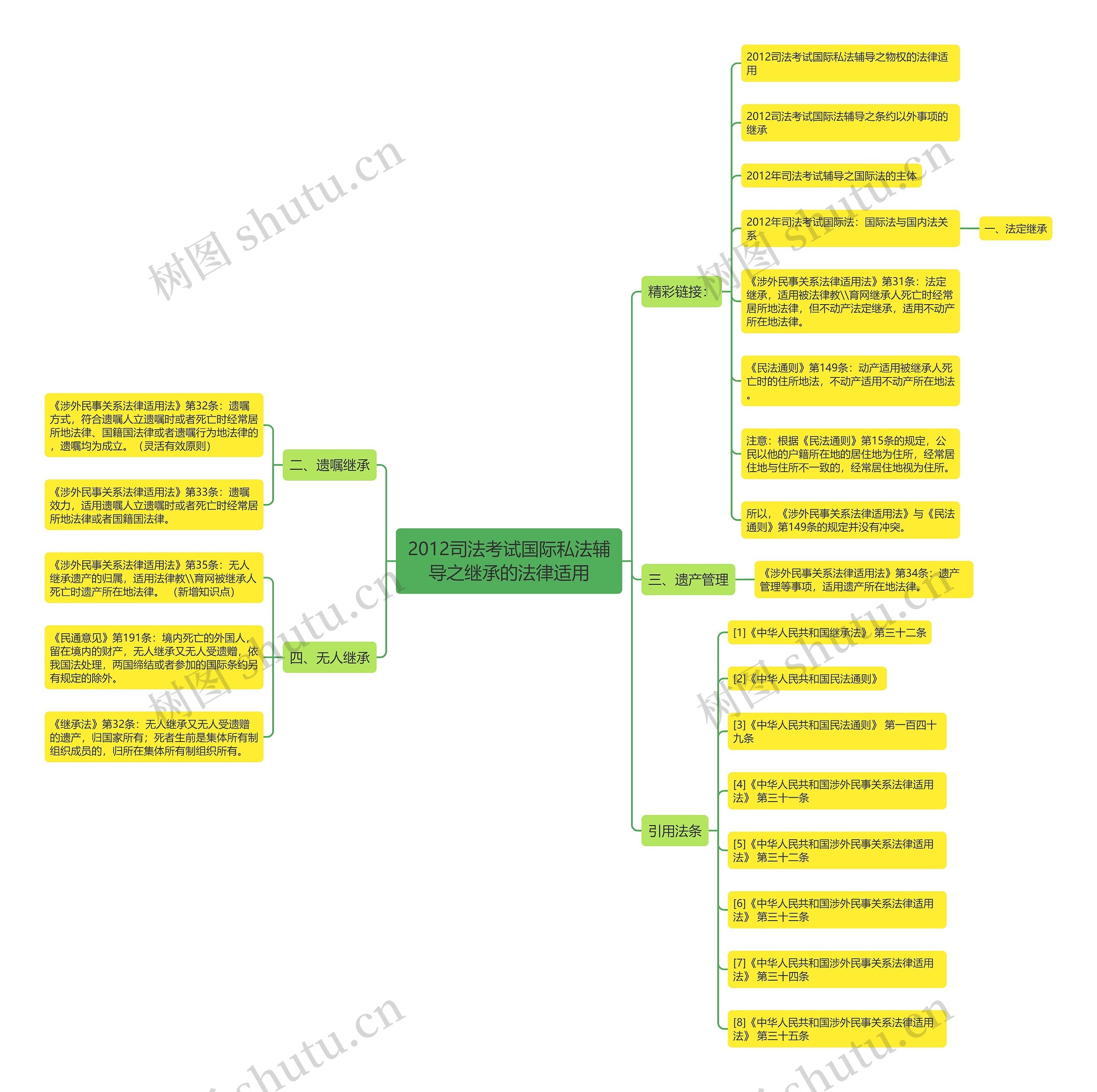 2012司法考试国际私法辅导之继承的法律适用思维导图