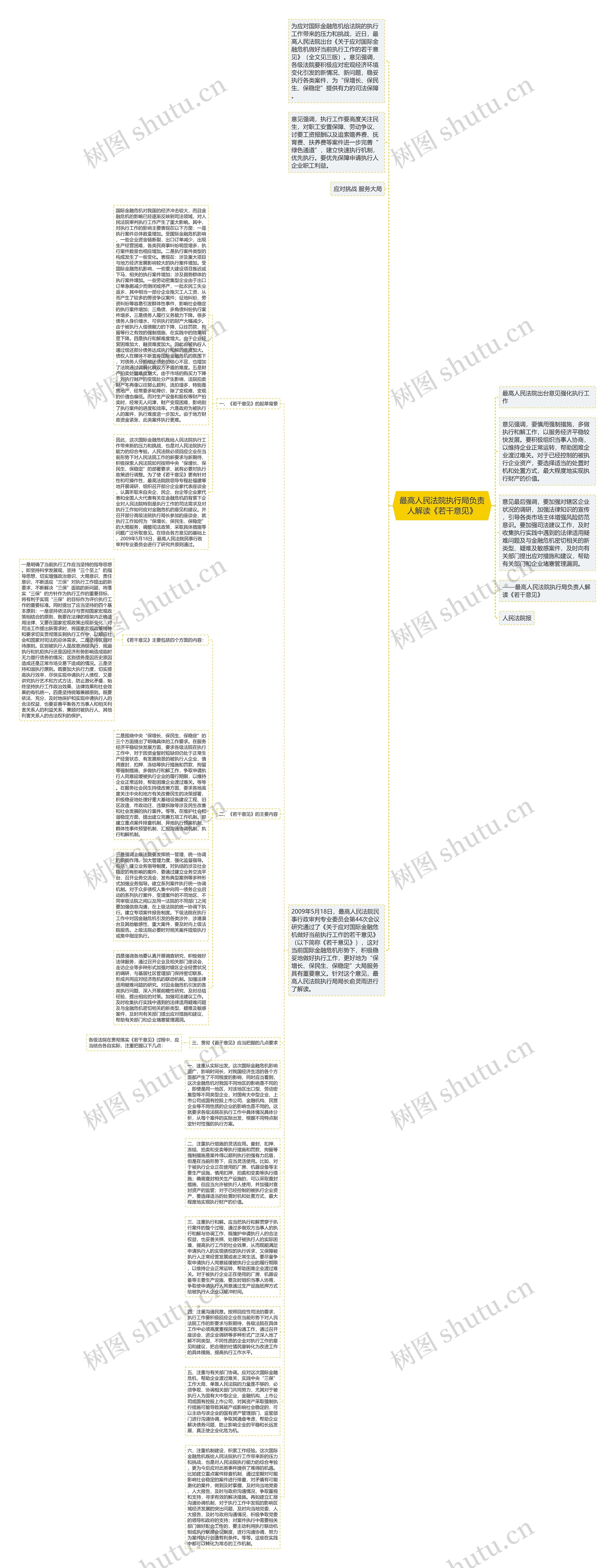 最高人民法院执行局负责人解读《若干意见》思维导图