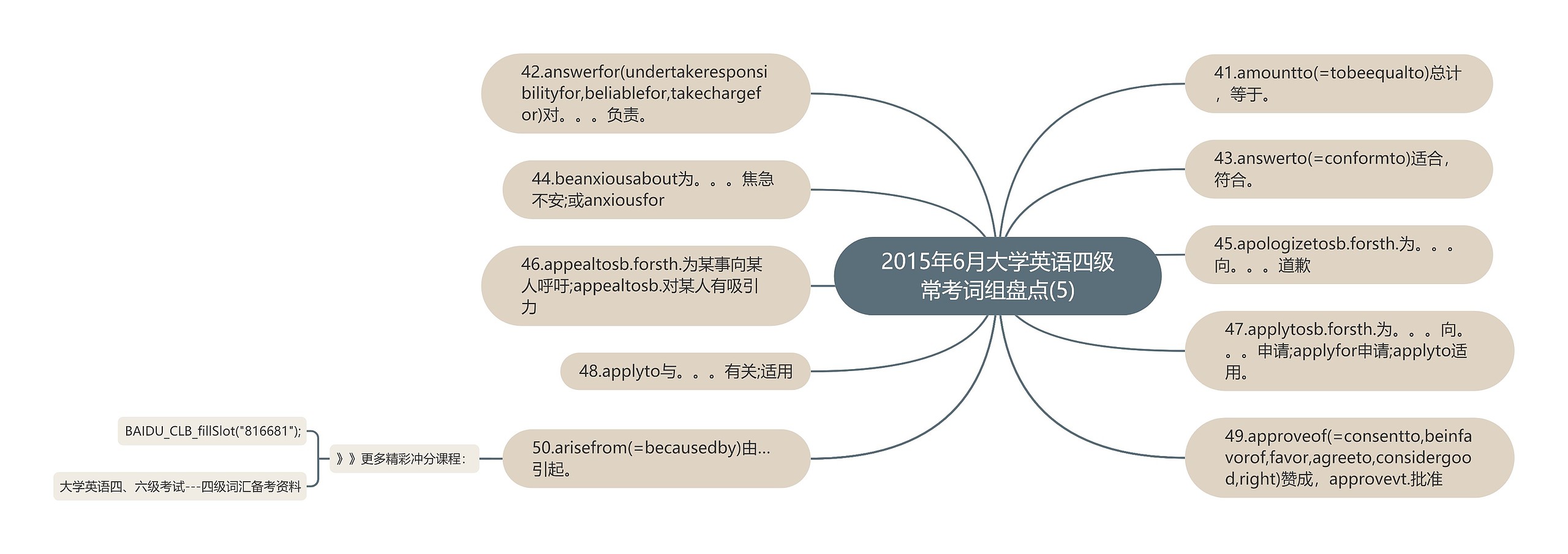 2015年6月大学英语四级常考词组盘点(5)思维导图