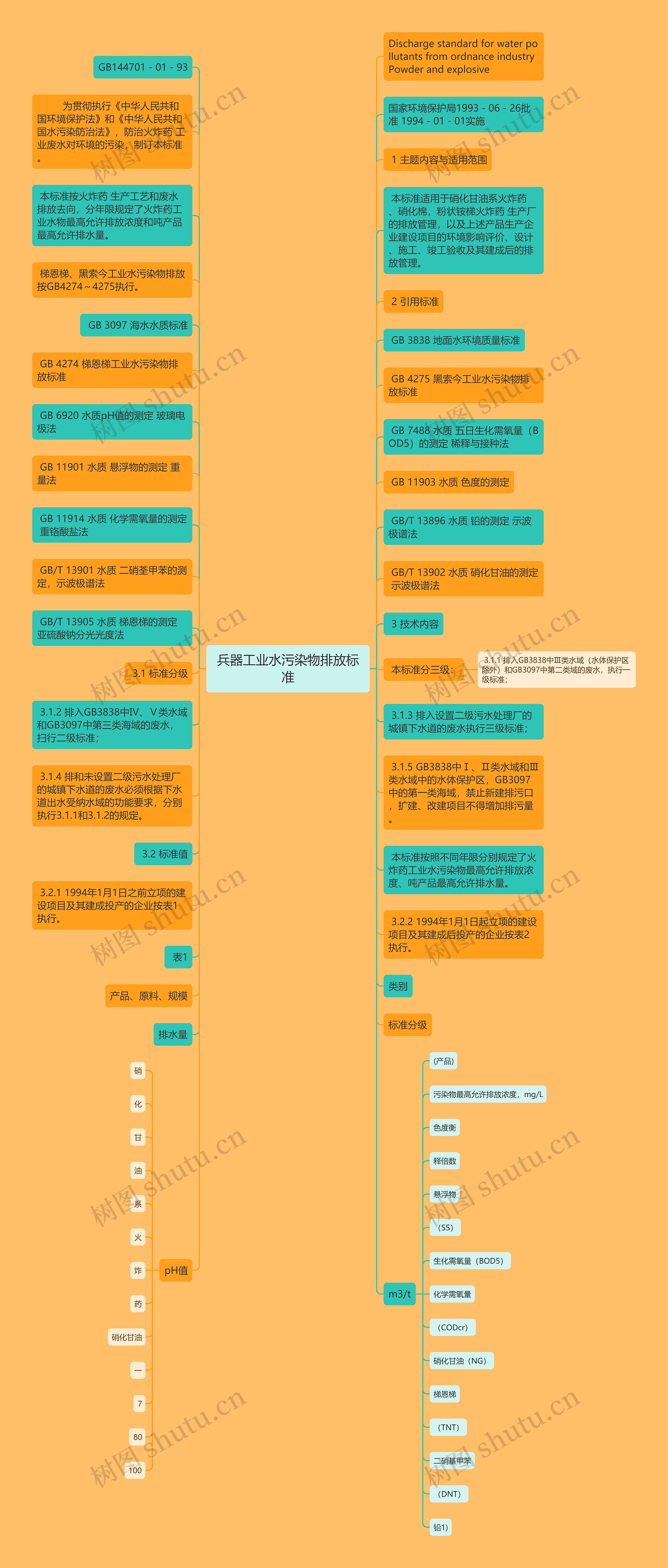 兵器工业水污染物排放标准思维导图