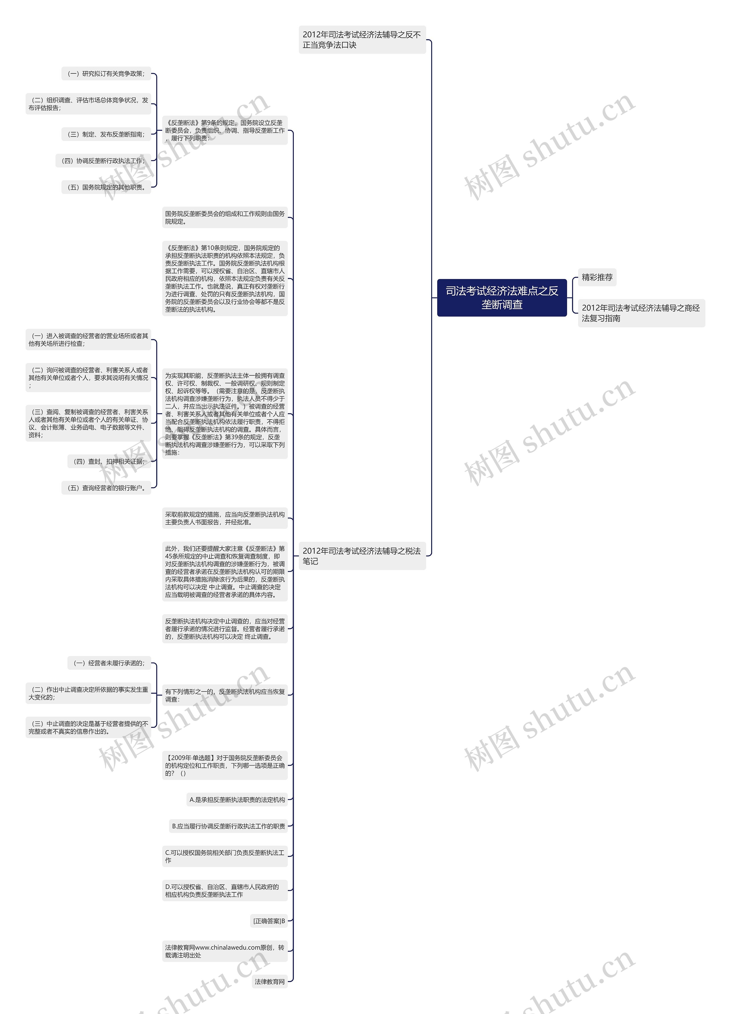 司法考试经济法难点之反垄断调查思维导图