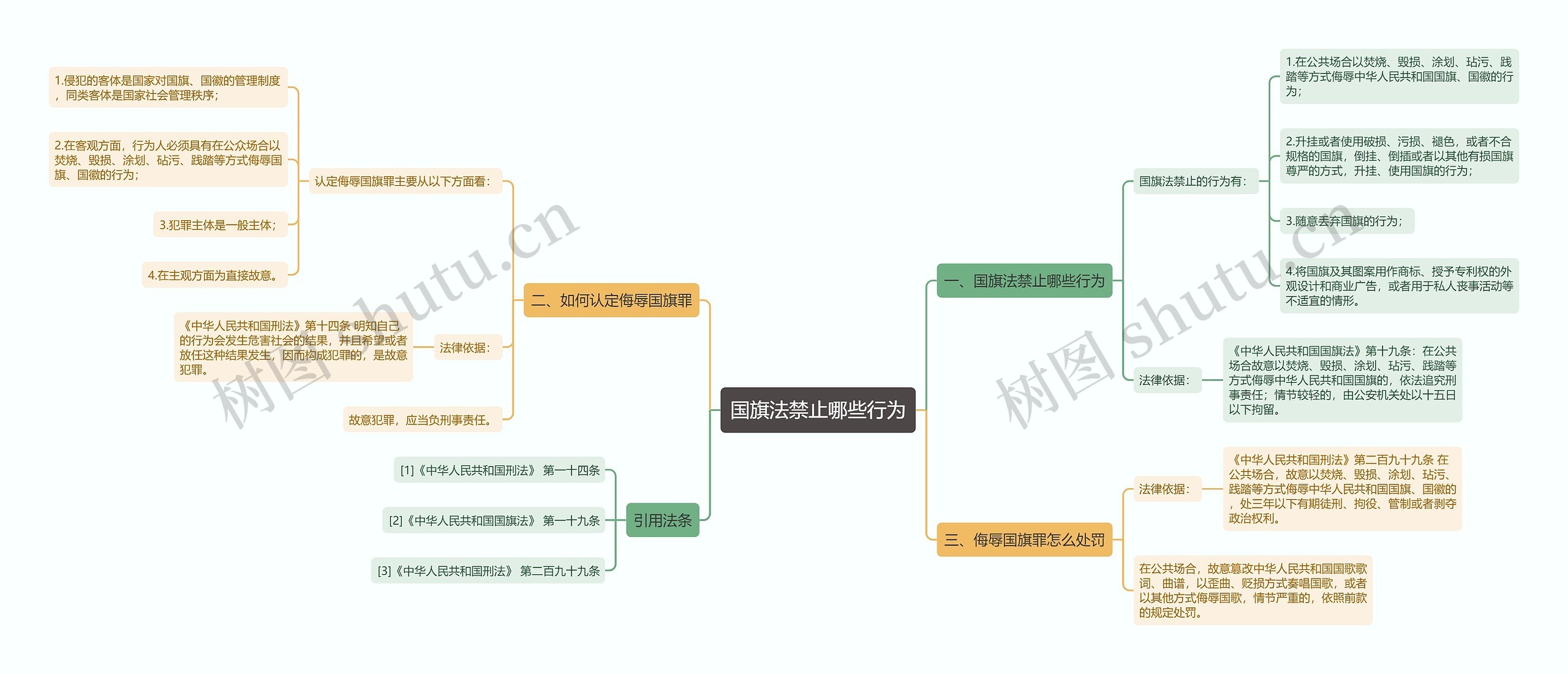 国旗法禁止哪些行为思维导图